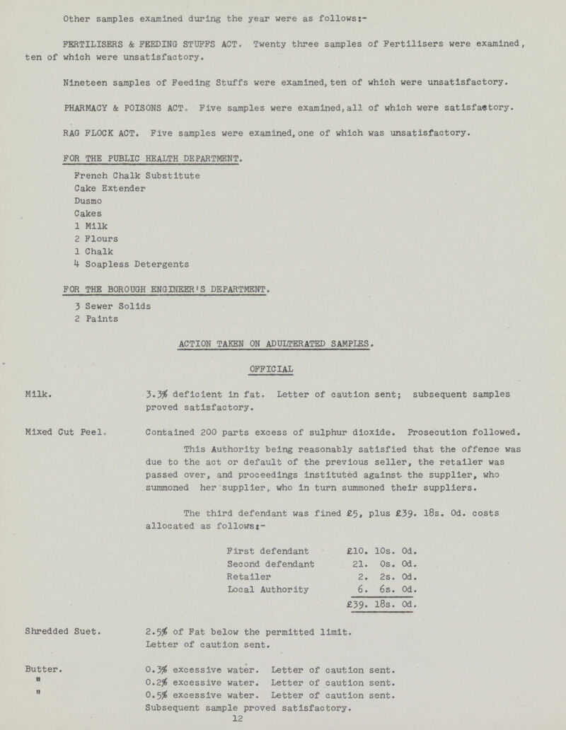 Other samples examined during the year were as follows:- FERTILISERS & FEEDING STUFFS ACT. Twenty three samples of Fertilisers were examined, ten of which were unsatisfactory. Nineteen samples of Feeding Stuffs were examined, ten of which were unsatisfactory. PHARMACY & POISONS ACT* Five samples were examined,all of which were satisfactory. RAG FLOCK ACT. Five samples were examined, one of which was unsatisfactory. FOR THE PUBLIC HEALTH DEPARTMENT. French Chalk Substitute Cake Extender Dusmo Cakes 1 Milk 2 Flours 1 Chalk 4 Soapless Detergents FOR THE BOROUGH ENGINEER'S DEPARTMENT. 3 Sewer Solids 2 Paints ACTION TAKEN ON ADULTERATED SAMPLES. OFFICIAL Milk. 3.3% deficient in fat. Letter of caution sent; subsequent samples proved satisfactory. Mixed Cut Peel. Contained 200 parts excess of sulphur dioxide. Prosecution followed. This Authority being reasonably satisfied that the offence was due to the act or default of the previous seller, the retailer was passed over, and proceedings instituted against- the supplier, who summoned her supplier, who in turn summoned their suppliers. The third defendant was fined £5, plus £39. 18s. 0d. costs allocated as follows:- First defendant £10. 10s. 0d. Second defendant 21. 0s. 0d. Retailer 2. 2s. 0d. Local Authority 6. 6s. 0d. £39. 18s. 0d. Shredded Suet. 2.5% of Fat below the permitted limit. Letter of caution sent. 0.3% excessive water. Letter of caution sent. 0.2% excessive water. Letter of caution sent. 0.5% excessive water. Letter of caution sent. Subsequent sample proved satisfactory. 12 Butter. ,, ,,