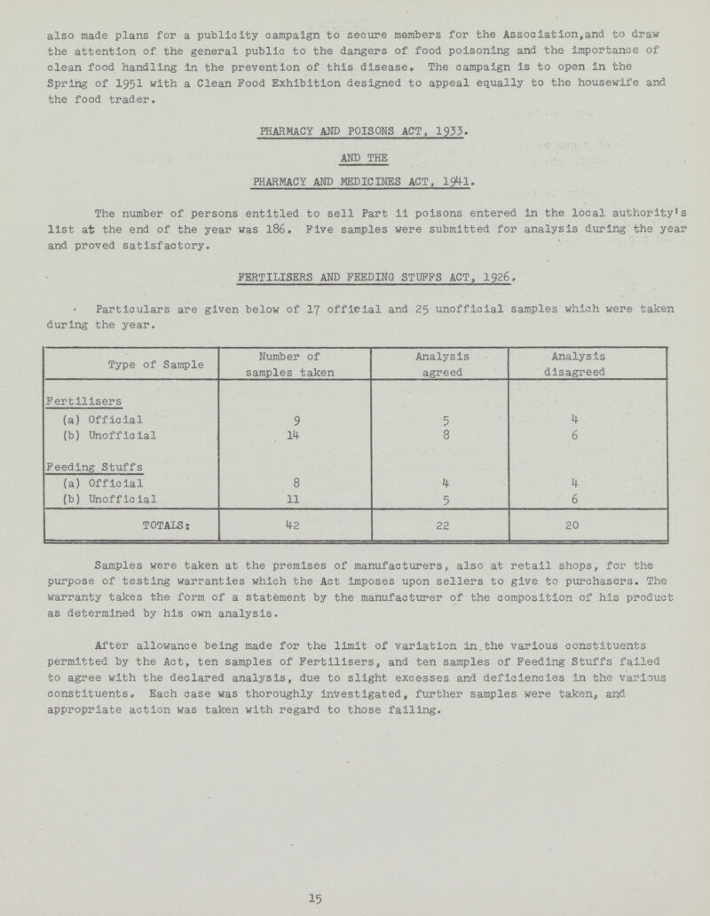 also made plans for a publicity campaign to secure members for the Association,and to draw the attention of the general public to the dangers of food poisoning and the importance of clean food handling in the prevention of this disease. The campaign is to open in the Spring of 1951 with a Clean Food Exhibition designed to appeal equally to the housewife and the food trader. PHARMACY AND POISONS ACT, 1933. AND THE PHARMACY AND MEDICINES ACT, 1941. The number of persons entitled to sell Part ii poisons entered in the local authority's list at the end of the year was 186. Five samples were submitted for analysis during the year and proved satisfactory. FERTILISERS AND FEEDING STUFFS ACT, 1926, Particulars are given below of 17 official and 25 unofficial samples which were taken during the year. Type of Sample Number of samples taken Analysis agreed Analysis disagreed Fertilisers (a) Official 9 5 (b) Unofficial 14 8 6 Feeding Stuffs (a) Official 8 4 (b) Unofficial 11 5 6 TOTALS: 42 22 20 Samples were taken at the premises of manufacturers, also at retail shops, for the purpose of testing warranties which the Act imposes upon sellers to give to purchasers. The warranty takes the form of a statement by the manufacturer of the composition of his product as determined by his own analysis. After allowance being made for the limit of variation in the various constituents permitted by the Act, ten samples of Fertilisers, and ten samples of Feeding Stuffs failed to agree with the declared analysis, due to slight excesses and deficiencies in the various constituents * Each case was thoroughly investigated, further samples were taken, and appropriate action was taken with regard to those failing. 15