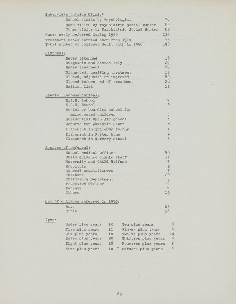 Interviews outside Clinics School visits by Psychologist 76 Home visits by Psychiatric Social Worker 82 Other visits by Psychiatric Social Worker 22 Cases newly referred during 1950 120 Treatment cases carried over from 1949 78 Total number of children dealt with in 1950 198 Disposal: Never attended 18 Diagnosis and advice only 29 Under treatment 60 Diagnosed, awaiting treatment 11 Closed, adjusted or improved 40 Closed before end of treatment 28 Waiting list 12 Special Recommendations; E0S*N. School 7 E#S.N0 Hostel 2 Hostel or boarding school for maladjusted children 5 Residential Open Air School 3 Reports for Juvenile Court 8 Placement in Epileptic Colony 1 Placement in Poster home 4 Placement in Nursery School 5 Sources of referral; School Medical Officer 40hild Guidance Clinic staff 11 Maternity and Child Welfare 7 Hospitals 2 General practitioners 7 Teachers 22 Children1s Department 5 Probation Officer 9 Parents 7 Others 10 Sex of children referred in 1950: Boys 62 Girls 58 Ages: Under five years 10 Ten plus years 6 Five plus years 11 Eleven plus years 9 Six plus years 10 Twelve plus years 10 Seven plus years 20 Thirteen plus years 6 Eight plus years 18 Fourteen plus years 6 Nine plus years 10 * Fifteen plus years U- 65