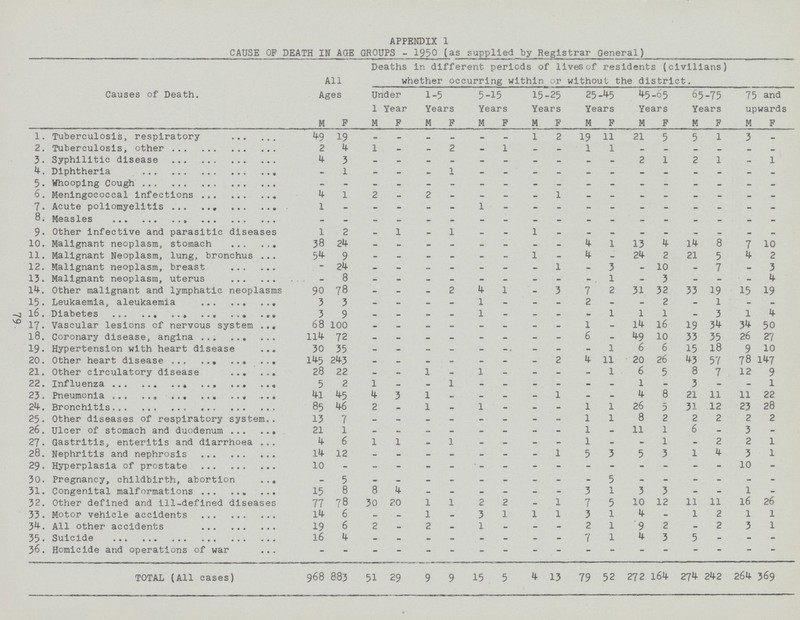 APPENDIX 1 CAUSE OF DEATH IN AGE GROUPS - 1950 (as supplied by Registrar General) Causes of Death. All Ages Deaths in different periods of lives of residents (civilians) whether occurring within or without the district. Under 1 Year 1-5 Years 5-15 Years 15-25 Years 25-45 Years 45-65 Years 65-75 Years 75 and upwards M F M F M F M F M F M F M F M F M F 1. Tuberculosis, respiratory 49 19 - - - - - - 1 2 19 11 21 5 5 1 3 - 2. Tuberculosis, other 2 4 1 - - 2 - 1 - - 1 1 - - - - - - 3. Syphilitic disease 4 3 - - - - - - - - - - 2 1 2 1 - 1 4. Diphtheria - 1 - - - 1 - - - - - - - - - - - - 5. Whooping Cough - - - - - - - - - - - - - - - - - - 6. Meningococcal infections 4 1 2 - 2 - - - - 1 - - - - - - - - 7. Acute poliomyelitis 1 - - - - - 1 - - - - - - - - - - - 8. Measles - - - - - - - - - - - - - - - - - - 9. Other infective and parasitic diseases 1 2 - 1 - 1 - - 1 - - - - - - - - - 10. Malignant neoplasm, stomach 38 24 - - - - - - - - 4 1 13 4 14 8 7 10 11. Malignant Neoplasm, lung, bronchus 54 9 - - - - - - 1 - 4 - 24 2 21 5 4 2 12. Malignant neoplasm, breast - 24 - - - - - - - 1 - 3 - 10 - 7 - 3 13. Malignant neoplasm, uterus - 8 - - - - - - - - 1 - 3 - - - 4 14. Other malignant and lymphatic neoplasms 90 78 - - - 2 4 1 - 3 7 2 31 32 33 19 15 19 15. Leukaemia, aleukaemia 3 3 - - - - 1 - - - 2 - - 2 - 1 - - l6. Diabetes 3 9 - - - - 1 - - - - 1 1 1 - 3 1 4 17. Vascular lesions of nervous system 68 100 - - - - - - - - 1 - 14 16 19 34 34 50 18. Coronary disease, angina 114 72 - - - - - - - - 6 - 49 10 33 35 26 27 19. Hypertension with heart disease 30 35 - - - - - - - - - 1 6 6 15 18 9 10 20. Other heart disease 145 243 - - - - - - - 2 4 11 20 26 43 57 78 147 21. Other circulatory disease 28 22 - - 1 - 1 - - - - 1 6 5 8 7 12 9 22. Influenza 5 2 1 - - 1 - - - - - - 1 - 3 - - 1 23. Pneumonia 41 45 4 3 1 - - - - 1 - - 4 8 21 11 11 22 24. Bronchitis 85 46 2 - 1 - 1 - - - 1 1 26 5 31 12 23 28 25. Other diseases of respiratory system 13 7 - - - - - - - - 1 1 8 2 2 2 2 2 26. Ulcer of stomach and duodenum 21 1 - - - - - - - - 1 - 11 1 6 - 3 - 27. Gastritis, enteritis and diarrhoea 4 6 1 1 - 1 - - - - 1 - - 1 - 2 2 1 28. Nephritis and nephrosis 14 12 - - - - - - - 1 5 3 5 3 1 4 3 1 29. Hyperplasia of prostate 10 - - - - - - - - - - - - - - - 10 - 30. Pregnancy, childbirth, abortion - 5 - - - - - - - - - 5 - - - - - - 31. Congenital malformations 15 8 8 4 - - - - - - 3 1 3 3 - - 1 - 32. Other defined and ill-defined diseases 77 78 30 20 1 1 2 2 - 1 7 5 10 12 11 11 16 26 33. Motor vehicle accidents 14 6 - - 1 - 3 1 1 1 3 1 4 - 1 2 1 1 34. All other accidents 19 6 2 - 2 - 1 - - - 2 1 9 2 - 2 3 1 35. Suicide 16 4 - - - - - - - - 7 1 4 3 5 - - - 36. Homicide and operations of war - - - - - - - - - - - - - - - - - - TOTAL (All cases) 968 883 51 29 9 9 15 5 4 13 79 52 272 164 274 242 264 369
