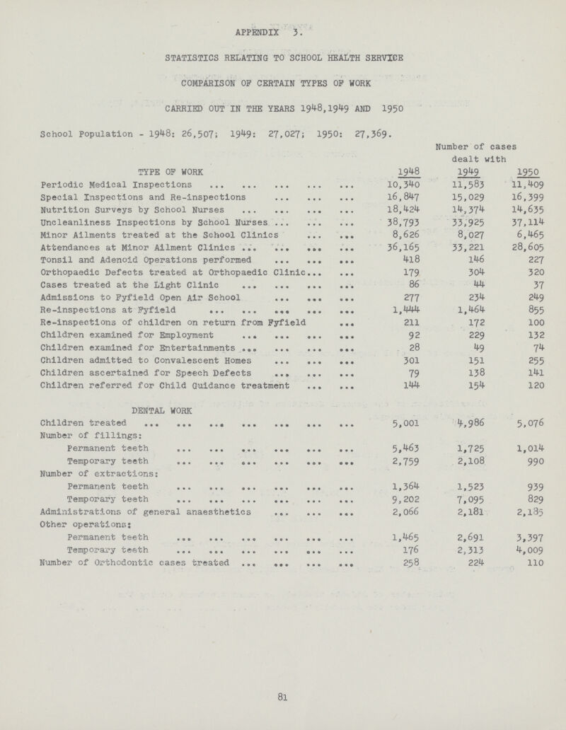 APPENDIX 3. STATISTICS RELATING TO SCHOOL HEALTH SERVICE COMPARISON OP CERTAIN TYPES OF WORK CARRIED OUT IN THE YEARS 1948,1949 AND 1950 School population - 1948; 26,507; 1949: 27,027; 195O: 27,369. Number of cases dealt with TYPE OF WORK 1948 1949 1950 Periodic Medical Inspections 10,340 11,583 11,409 Special Inspections and Re-inspections 16,847 15,029 16,399 Nutrition Surveys by School Nurses 18,424 14,374 14,635 Uncleanliness Inspections by School Nurses 38,793 33,925 37,114 Minor Ailments treated at the School Clinics 8,626 8,027 6,465 Attendances at Minor Ailment Clinics 36,165 33,221 28,605 Tonsil and Adenoid Operations performed 418 146 227 Orthopaedic Defects treated at Orthopaedic Clinic 179 304 320 Cases treated at the Light Clinic 86 44 37 Admissions to Fyfield Open Air School 277 234 249 Re-inspections at Fyfield 1,444 1,464 855 Re-inspections of children on return from Fyfield 211 172 100 Children examined for Employment 92 229 132 Children examined for Entertainments 28 49 74 Children admitted to Convalescent Homes 301 151 255 Children ascertained for Speech Defects 79 138 l4l Children referred for Child Guidance treatment 144 154 120 DENTAL WORK Children treated Number of fillings: 5,001 4, 986 5,076 Permanent teeth 5,463 1,725 1,014 Temporary teeth 2,759 2,108 990 Number of extractions: Permanent teeth 1,364 1,523 939 Temporary teeth 9,202 7,095 829 Administrations of general anaesthetics 2,066 2,l8l 2,135 Other operations: Permanent teeth 1,465 2,691 3,397 Temporary teeth 176 2,313 4,009 Number of Orthodontic eases treated 258 224 110 81