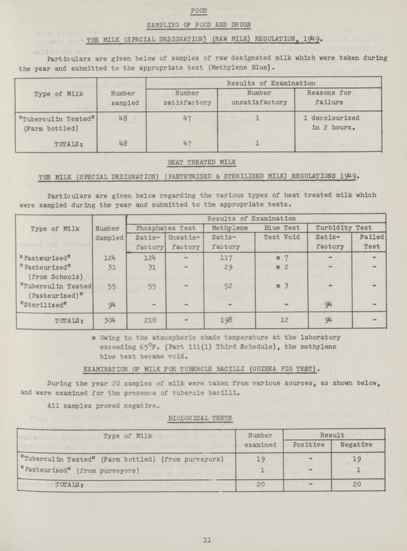 FOOD SAMPLING OF FOOD AND DRUGS THE MILK (SPECIAL DESIGNATION) (RAW MILK) REGULATION, 1949. Particulars are given below of samples of raw designated milk which were taken durin the year and submitted to the appropriate test (Methylene Blue). Type of Milk Number sampled Results of Examination Number satisfactory Number unsatisfactory Reasons for failure “Tuberculin Tested” (Farm bottled) 48 47 1 1 decolourised in 2 hours. TOTAIS: 18 47 1 HEAT TREATED MILK THE MILK (SPECIAL DESIGNATION) (PASTEURISED & STERILISED MILK) REGULATIONS 1949. Particulars are given below regarding the various types of heat treated milk which were sampled during the year and submitted to the appropriate tests. Type of Milk Number Sampled Results of Examination Phosphates Test Methylene Blue Test Turbidity Test Satis factory Unsatis factory Satis factory Test Void Satis factory Failed Test “Pasteurised” 124 124 — 117 * 7 — — “Pasteurised” (from Schools) 31 31 — 29 * 2 — — “Tuberculin Tested (Pasteurised)” 55 55 — 52 * 3 — — “Sterilised” 94 — — — — 94 — TOTAIS: 304 210 — 198 12 94 — * Owing to the atmospheric shade temperature at the laboratory exceeding 65°F. (Part 111(1) Third Schedule), the methylene blue test became void. EXAMINATION OF MILK FOR TUBERCLE BACILLI (GUINEA PIG TEST). During the year 20 samples of milk were taken fronrvarious sources, as shown below, and were examined for the presence of tubercle bacilli. All samples proved negative. BIOLOGICAL TESTS Type of Milk Number examined Result Positive Negative Tuberculin Tested (Farm bottled) (from purveyors) 19 — 19 Pasteurised (from purveyors) 1 — 1 TOTAISj 20 — 20 11