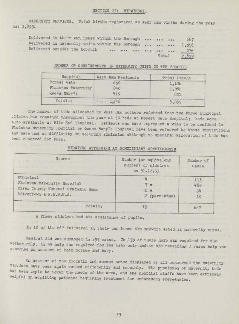 SECTION 23: MIDWIFERY, MATERNITY SERVICES. Total births registered as West Ham births during the year was 2,899. Delivered in their own homes within the Borough 667 Delivered in maternity units within the Borough 1,956 276 Total 2,899 NUMBER OF CONFINEMENTS IN MATERNITY UNITS IN THE BOROUGH Hospital West Ham Residents Total Births Forest Gate 690 1,136 Plaistow Maternity 850 1,082 Queen Mary's 416 821 Totals; 1,956 3,039 The number of beds allocated to West Ham mothers referred from the three municipal clinics has remained throughout the year at 50 beds at Forest Gate Hospital; beds were also available at Mile End Hospital. Patients who have expressed a wish to be confined in Plaistow Maternity Hospital or Queen Mary's Hospital have been referred to these institutions and have had no difficulty in securing admission although no specific allocation of beds has been reserved for them. MIDWIVES ATTENDING AT DOMICILIARY CONFINEMENTS Source Number (or equivalent number) of midwives on 31.12.51 Number of Cases Municipal 4 113 Plaistow Maternity Hospital 7 * 480 Essex County Nurses' Training Home 2 * 64 Silvertown & N.W.D.N.A. 2 (part-time) 10 Totals: 15 667 * These midwives had the assistance of pupils. In 12 of the 667 delivered in their own homes the midwife acted as maternity nurse. Medical Aid was summoned in 257 cases. In 199 of these help was required for the mother only, in 55 help was required for the baby only and;in the remaining 3 cases help was summoned on account of both mother and baby. On account of the goodwill and common sense displayed by all concerned the maternity services have once again worked efficiently and smoothly. The provision of maternity beds has been ample to cover the needs of the area, and the hospital staffs have been extremely helpful In admitting patients requiring treatment for unforeseen emergencies. 33