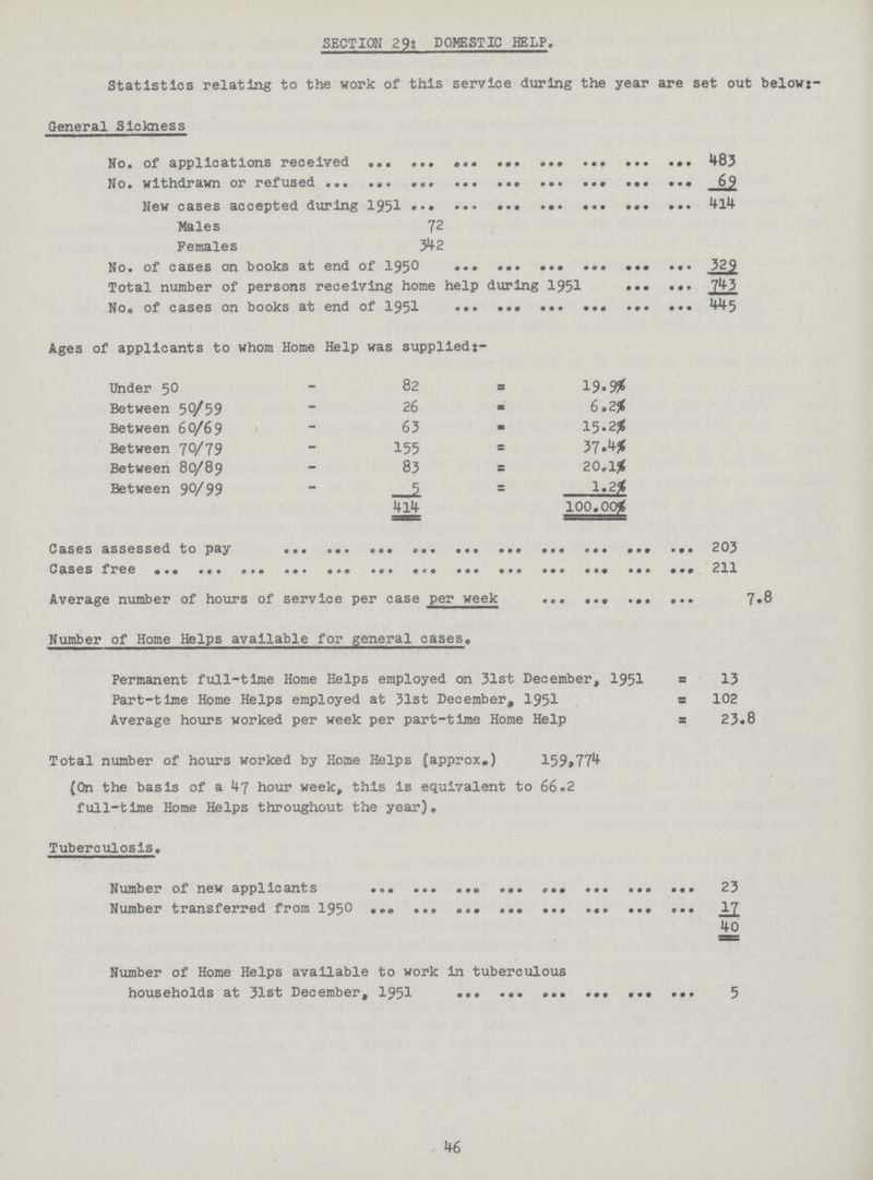 SECTION 29s DOMESTIC HELP, Statistics relating to the work of this service during the year are set out below: General Sickness No. of applications received 483 No. withdrawn or refused 69 New cases accepted during 1951 414 Males 72 Females 342 No. of cases on books at end of 1950 329 Total number of persons receiving home help during 1951 743 No. of cases on books at end of 1951 445 Ages of applicants to whom Home Help was supplied:- Under 50 82 =19.9% Between 50/59 26 =6.2% Between 60/69 63 =15.2% Between 70/79 155 =37.% Between 80/89 83 = 20.1% Between 9°/99 414 = 1.2% 100.00% Cases assessed to pay 203 Cases free 211 Average number of hours of service per case per week 7.8 Number of Home Helps available for general cases. Permanent full-time Home Helps employed on 31st December, 1951 = 13 Part-time Home Helps employed at 31st December, 1951 = 102 Average hours worked per week per part-time Home Help = 23.8 Total number of hours worked by Home Helps (approx.) 159»774 (On the basis of a 47 hour week, this is equivalent to 66.2 full-time Home Helps throughout the year). Tuberculosis. Number of new applicants 23 Number transferred from 1950 17 Number of Home Helps available to work in tuberculous households at 31st December, 1951 5 46