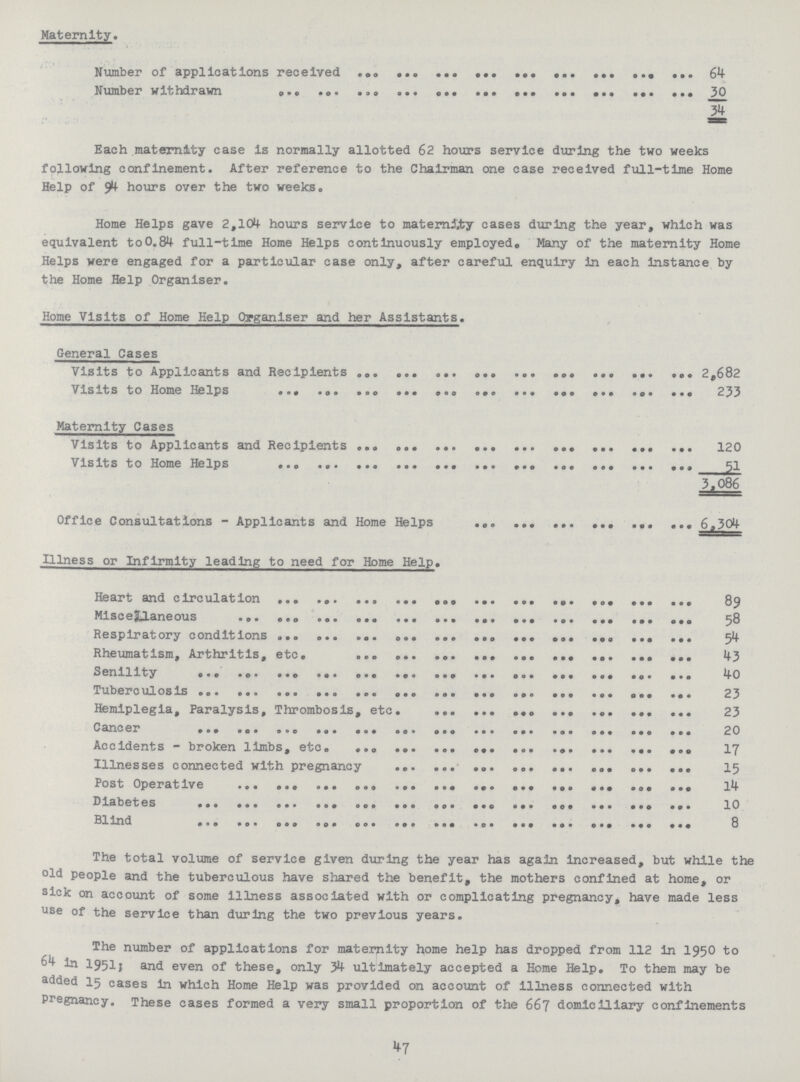 Maternity. Number of applications received 64 Number withdrawn 30 34 Each maternity case Is normally allotted 62 hours service during the two weeks following confinement. After reference to the Chairman one case received full-time Home Help of 94 hours over the two weeks. Home Helps gave 2,104 hours service to maternity cases during the year, which was equivalent to0.84 full-time Home Helps continuously employed. Many of the maternity Home Helps were engaged for a particular case only, after careful enquiry In each instance by the Home Help Organiser. Home Visits of Home Help Organiser and her Assistants. General Cases Visits to Applicants and Recipients 2,682 Visits to Home Helps 233 Maternity Cases Visits to Applicants and Recipients 120 Visits to Home Helps 51 3.086 Office Consultations - Applicants and Home Helps Illness or Infirmity leading to need for Home Help. Heart and circulation 89 Miscellaneous 58 Respiratory conditions 34 Rheumatism, Arthritis, etc 43 Senility 40 Tuberculosis 23 Hemiplegia, Paralysis, Thrombosis, etc. 23 Cancer 20 Accidents - broken limbs, etc. 17 Illnesses connected with pregnancy 15 Post Operative 14 Diabetes 10 Blind 8 The total volume of service given during the year has again increased, but while the old people and the tuberculous have shared the benefit, the mothers confined at home, or sick on account of some illness associated with or complicating pregnancy, have made less use of the service than during the two previous years. The number of applications for mataernity home help has dropped from 112 In 1950 to 64 In 1951; and even of these, only 34 ultimately accepted a Home Help. To them may be added 15 cases In which Home Help was provided on account of illness connected with Pregnancy. These cases formed a very small proportion of the 667 domiciliary confinements 47