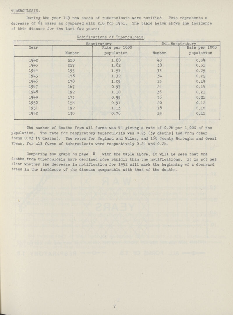 tuberculosis During the year 149 new cases of tuberculosis were notified. This represents a decrease of 6l eases as compared with 210 for 1951. The table below shows the incidence of this disease for the last few years: Notifications of Tuberculosis. Resniratorv Non-Respiratory Year Number Rate per 1000 population Number Rate per 1000 population 1942 220 1.88 40 0.34 1943 227 1.82 38 0.31 1944 195 1.51 33 0.25 1945 178 1.32 34 O.25 1946 178 I.09 23 0.14 1947 167 0.97 24 0.14 1948 192 1.10 36 0.21 1949 173 0.99 36 0.21 1950 158 o.91 20 0.12 1951 192 1.13 18 0.10 1952 130 O.76 19 0.11 The number of deaths from all forms was 44 giving a rate of 0.26 per 1,000 of the population. The rate for respiratory tuberculosis was 0.23 (39 deaths) and from other forms 0.03 (5 deaths). The rates for England and Wales, and 160 County Boroughs and Great Towns, for all forms of tuberculosis were respectively 0.24 and 0.28. Comparing the graph on page 8 with the table above, it will be seen that the deaths from tuberculosis have declined more rapidly than the notifications. It is not yet clear whether the decrease in notification for 1952 will mark the beginning of a downward trend in the incidence of the disease comparable with that of the deaths.