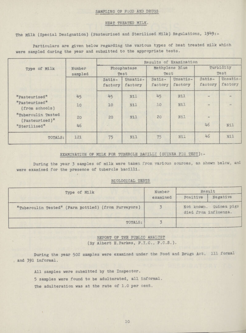 SAMPLING OP FOOD AAV) DRUGS HEAT TREAFED MILK. The Milk (Special Designation) (Pasteurised and Sterilised Milk) Regulations, 1949:- Particulars are given below regarding the various types of heat treated milk which were sampled during the year and submitted to the appropriate tests. Type of Milk Number sampled Results of Examination Phosphatase Test Methylene Blue Test Turbidity Test Satis factory Unsatis factory Satis factory Unsatis factory Satis factory Unsatis factory Pasteurised 45 45 Nil 45 Nil - - Pasteurised (from schools) 10 10 Nil 10 Nil - - Tuberculin Tested (Pasteurised) 20 20 Mil 20 Nil - Sterilised 46 46 Nil TOTALS: 121 75 Nil 75 Nil 46 Nil EXAMINATION OF MILK FOR TUBERCLE BACILLI (GUINEA PIG TEST:- During the year 3 samples of milk were taken from various sources, as shown below, and were examined for the presence of tubercle bacilli. BIOLOGICAL TESTS Type of Milk Number examined Result Positive Negative Tuberculin Tested (Farm Bottled) (from Purveyors) 3 Not known. died from Guinea pigs influenza. TOTALS: 3 REPORT OF THE F3BLXC AWALYST (By Albert E.Parkes, F.I.C., F.C.S.). During the year 502 samples were examined under the Food and Drugs Act. 1ll formal and 391 informal. All samples were submitted by the Inspector. 5 samples were found to be adulterated, all informal. The adulteration was at the rate of 1.0 per cent. 10