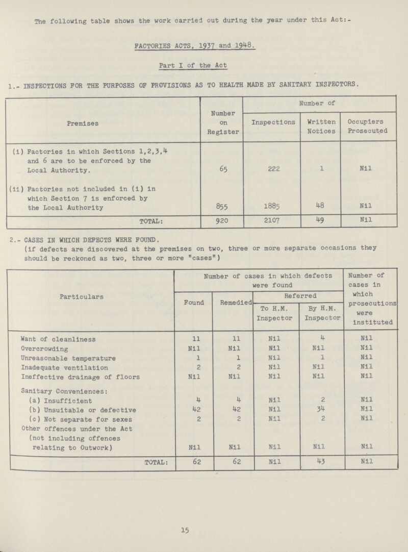 The following table shows the work carried out during the year under this Act:- FACTORIES ACTS, 1937 and 19^8. Fart I of the Act 1.-INSPECTIONS FOR THE PURPOSES OF PROVISIONS AS TO HEALTH MADE BY SANITARY INSPECTORS. Premises Number on Register Number of Inspections Written Notices Occupiers Prosecuted (i) Factories in which Sections 1,2,3,4 and 6 are to be enforced by the Local Authority. 65 222 1 Nil (ii) Factories not included in (i) in which Section 7 is enforced by the Local Authority 855 1885 48 Nil TOTAL: 920 2107 49 Nil 2.- CASES IN WHICH DEFECTS WERE FOUND. (if defects are discovered at the premises on two, three or more separate occasions they should be reckoned as two, three or more cases) Particulars Number of cases in which defects were found Number of cases in which prosecutions were instituted Found Remedied Referred To H.M. Inspector By H.M. Inspector Want of cleanliness 11 11 Nil 4 Nil Overcrowding Nil Nil Nil Nil Nil Unreasonable temperature 1 1 Nil 1 Nil Inadequate ventilation 2 2 Nil Nil Nil Ineffective drainage of floors Nil Nil Nil Nil Nil Sanitary Conveniences: (a) Insufficient 4 4 Nil 2 Nil (b) Unsuitable or defective 42 42 Nil 34 Nil (e) Not separate for sexes 2 2 Nil 2 Nil Other offences under the Act (not including offences relating to Outwork) Nil Nil Nil Nil Nil TOTAL: 62 62 Nil 43 Nil 15