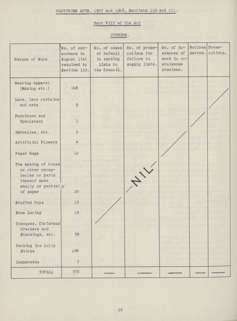 FACTORIES ACTS, 1937 and 19^8, Sections 110 and 111. Part VIII of the Act OUTWORK. Nature of Work No. of out workers in August list required by Section 110. No. of cases of default in sending lists to the Council. No. of prose cutions for failure to supply lists. No. of in stances of work in un wholesome premises. Notices served. Prose cutions. Wearing Apparel (Making etc.) 148 Lace, lace curtains and nets 5 Furniture and Upholstery 1 Umbrellas, etc. 2 Artificial Flowers Paper Bags 12 The making of boxes or other recep tacles or parts thereof made wholly or partially of paper 20 Stuffed Toys 13 Shoe Lacing 19 Cosaques, Christmas Crackers and Stockings, etc. 39 Packing Ice Lolly Sticks 104 Lampshades 3 TOTAL: 370 - - - - - 16