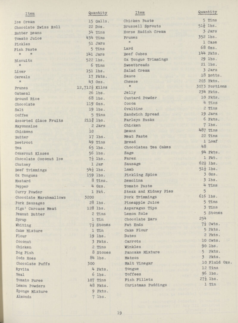 Item Quantity Item Quantity Ice Cream 15 Galls. Chicken Paste 5 Tins Chocolate Swiss Roll 22 Doz. Brussell Sprouts 5l¼ lbs. Butter Beans 34 Tins Horse Radish Cream 3 Jars Tomato Juice 434 Tins Prunes 352 lbs. Pickles 51 Jars „ 1 Case Fish Paste 5 Tins Lard 68 Ozs. „ „ l4l Jars Beef Cubes 144 Pkts. Biscuits 522 1bs. Ox Tongue Trimmings 29 1bs. „ 6 Tins Sweetbreads 21 1bs. Liver 151 1bs. Salad Cream 3 Jars Cereals 17 Pkts. Sauce 18 Botts. „ 43 Ozs. Cheese 203 Pkts. Prunes 12,712½ Kilos „ 3073 Portions Oatmeal 26 1bs. Jelly 234 Pkts. Ground Rice 68 1bs. Custard Powder 10 Pkts. Chocolate 119 Ozs. Cocoa 4 Tins Salt 19 1bs. Ovaltine 2 Tins Coffee 5 Tins Sandwich Spread 19 Jars Assorted Glace Fruits 211¾ 1bs. Farleys Rusks 6 Pkts. Mayonnaise 2 Jars Chicken 7 lbs. Chickens 10 Beans 487 Tins Butter 17 1bs. Meat Paste 22 Tins Beetroot 49 Tins Bread 1 Loaf Tea 65 1bs. Chocolates Tea Cakes 48 Cokernut Kisses 56 1bs. Sage 94 Pkts. Chocolate Coconut Ice 7½ 1bs. Farex 1 Pkt. Chutney 1 Jar Sausage 62½ lbs. Beef Trimmings 5H lbs. Lamb 51½ lbs. Ox Tongues 159 lbs. Pickling Spice 3 Ozs. Mustard 8 Tins. Semolina 3 lbs. Pepper 4 Ozs. Tomato Paste 4 Tins Curry Powder 1 Pkt. Steak and Kidney Pies 5 Chocolate Marshmallows 3200 Pork Trimmings 616 lbs. Pork Sausages 28 lbs. Pineapple Juice 5 Tins Pigs' Carcase Meat 128 lbs. Asparagus Tips 3 Tins Peanut Butter 2 Tins Lemon Sole 5 Stones Syrup 1 Tin Chocolate Bars 254 Whiting 7½ Stones Fat Ends 7½ Cwts. Cake Mixture 1 Tin Cake Flour 5 Pkts. Flour 19 lbs. Dates 2 Pkts. Coconut 3 Pkts. Carrots 10 Cwts. Chicken 2 Tins Winkles 90 1bs. Dog Fish 8 Stones Pancake Mixture 5 Pkts. Cods Roes 84 1bs. Matzos 3 Pkts. Chocolate Puffs 300 Malt Vinegar 10 Fluid Ozs. Ryvita 4 Pkts. Tongue 12 Tins Veal 6 1bs. Toffees 96 lbs. Tomato Puree 107 Tins Fish Fillets 27½ lbs. Lemon Powders 48 Pkts. Christmas Puddings 1 Tin Sponge Mixture 9 Pkts. Almonds 7 1bs. 19