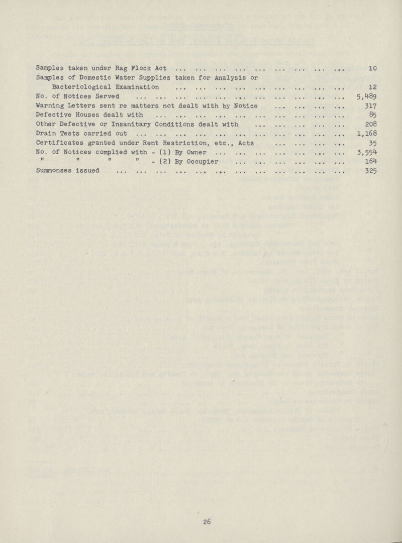 Samples taken under Rag Flock Act 10 Samples of Domestic Water Supplies taken for Analysis or Bacteriological Examination 12 No. of Notices Served 5,489 Warning Letters sent re matters not dealt with by Notice 317 Defective Houses dealt with 85 Other Defective or Insanitary Conditions dealt with 208 Drain Tests carried out 1,l68 Certificates granted under Rent Restriction, etc., Acts 35 No. of Notices compiled with - (1) By Owner 3,554 „ „ „ „ - (2) By Occupier 164 Summonses Issued 325 26