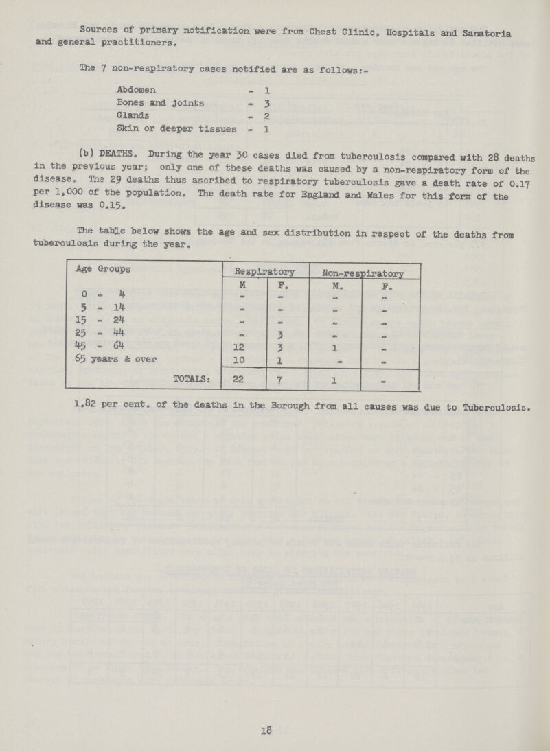 Sources of primary notification were from Chest Clinic, Hospitals and Sanatoria and general practitioners. The 7 non-respiratory cases notified are as follows Abdomen - 1 Bones and joints - 3 Glands - 2 Skin or deeper tissues - 1 (b) DEATHS. During the year 30 cases died from tuberculosis compared with 28 deaths in the previous year; only one of these deaths was caused by a non-respiratory form of the disease. The 29 deaths thus ascribed to respiratory tuberculosis gave a death rate of 0.17 per 1,000 of the population. The death rate for England and Wales for this form of the disease was 0.15. The table below shows the age and sex distribution in respect of the deaths from tuberculosis during the year. Age Groups Respiratory Non-re spiratory M P. M. P. 0-4 - — = = 5-14 — - - - 15-24 - - - — 25-44 — 3 - - 45-64 12 3 1 - 65 years & over 10 1 - - TOTALS: 22 7 1 - 1.82 per cent, of the deaths in the Borough from all causes was due to Tuberculosis 18