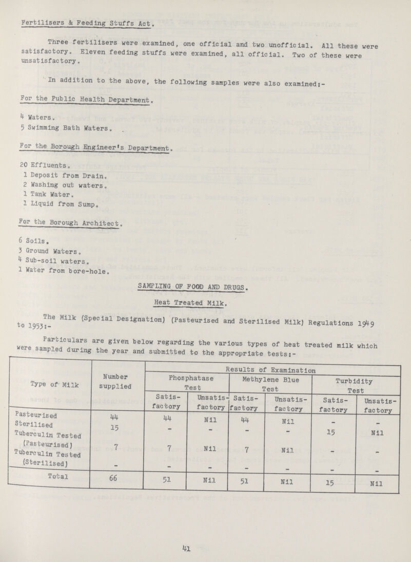 Fertilisers & Feeding Stuffs Act. Three fertilisers were examined, one official and two unofficial. All these were satisfactory. Eleven feeding stuffs were examined, all official. Two of these were unsatisfactory. In addition to the above, the following samples were also examineds For the Public Health Department. 4 Waters. 5 Swimming Bath Waters. For the Borough Engineer's Department. 20 Effluents. 1 Deposit from Drain. 2 Washing out waters. 1 Tank Water. 1 Liquid from Sump, For the Borough Architect. 6 Soils. 3 Ground Waters. 4 Sub-soil waters. 1 Water from bore-hole. SAMPLING OF FOOD AND DRUGS. Heat Treated Milk. The Milk (Special Designation) (Pasteurised and Sterilised Milk) Regulations 19^9 to 1953:- Particulars are given below regarding the various types of heat treated milk which were sampled during the year and submitted to the appropriate tests:- Type of Milk Number supplied Results of Examination Phosphatase Test Methylene Blue Test Turbidity Test Satis factory Unsatis factory Satis factory Unsatis factory Satis factory Unsatis factory Pasteurised 44 44 Nil 44 Nil _ - Sterilised 15 - _ - - 15 Nil Tuberculin Tested (Pasteurised) 7 7 Nil 7 Nil - - Tuberculin Tested (Sterilised) - - - - - - - Total 66 51 Nil 51 Nil 15 Nil 41