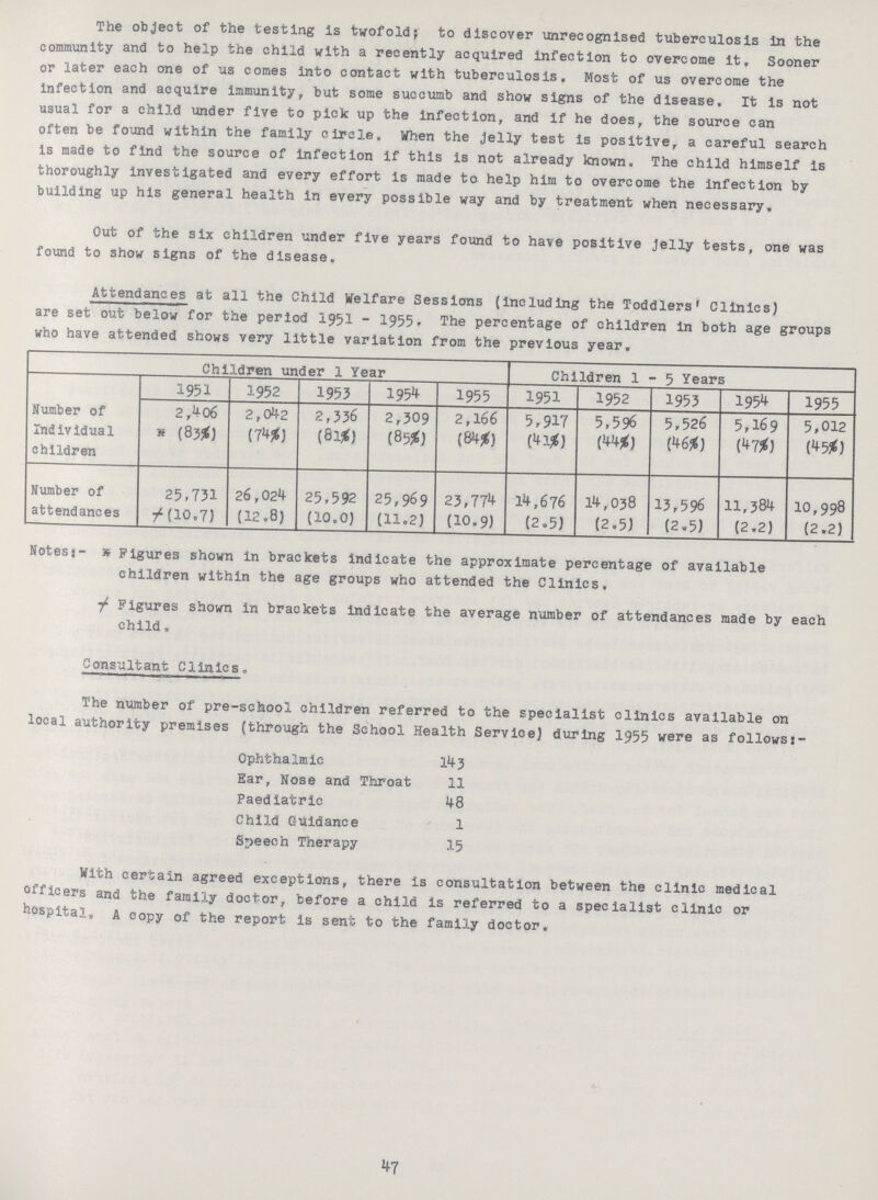 The object of the testing is twofold; to discover unrecognised tuberculosis in the community and to help the child with a recently acquired infection to overcome it. Sooner or later each one of us comes into contact with tuberculosis. Most of us overcome the infection and acquire immunity, but some succumb and show signs of the disease. It is not usual for a child under five to pick up the infection, and if he does, the source can often be found within the family circle. When the jelly test is positive, a careful search is made to find the source of infection if this is not already known. The child himself is thoroughly investigated and every effort is made to. help him to overcome the infection by building up his general health in every possible way and by treatment when necessary. Out of the six children under five years found to have positive jelly tests, one was found to show signs of the disease. Attendances at all the Child Welfare Sessions (including the Toddlers' Clinics) are set out below for the period 1951 - 1955. The percentage of children in both age groups who have attended shows very little variation from the previous year. Children under 1 Year Children 1-5 Years Number of Individual children 1951 1952 1953 1954 1955 1951 1952 1953 1954 1955 2,4-06 (83%) 2,042 (74%) 2,336 (81%) 2,309 (85%) 2,166 (84%) 5,917 (41%) 5,596 (44%) 5,526 (46%) 5,169 (47%) 5,012 (45%) Number of 25,731 26,024 25,592 25,969 23,774 14,676 14,038 13,596 11,384 10,998 attendances (10.7) (12.8) (10.0) (11.2) (10.9) (2.5) (2.5) (2.5) (2.2) (2.2) Notes:- * Figures shown in brackets indicate the approximate percentage of available children within the age groups who attended the Clinics. †Figures shown in brackets indicate the average number of attendances made by each child. Consultant Clinics. The number of pre-school children referred to the specialist clinics available on local authority premises (through the School Health Service) during 1955 were as follows:- Ophthalmic 143 Ear, Nose and Throat 11 Paediatric 48 Child Guidance 1 Speech Therapy 15 With certain agreed exceptions, there is consultation between the clinic medical officers and the family doctor, before a child is referred to a specialist clinic or hospital. A copy of the report is sent to the family doctor. 47