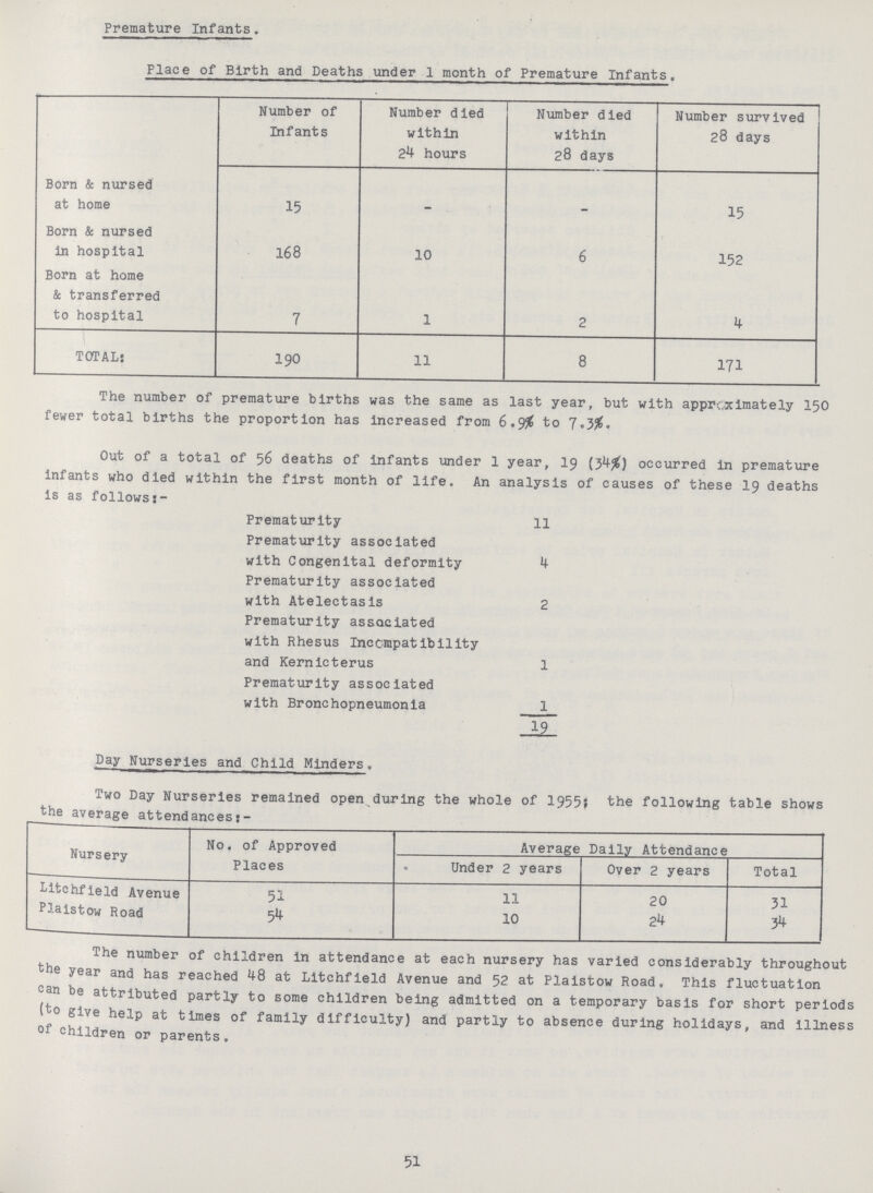 Premature Infants. Place of Birth and Deaths under 1 month of Premature Infants. Number of Infants Number died within 24 hours Number died within 28 days Number survived 28 days Born & nursed at home 15 – _ 15 Born & nursed in hospital 168 10 6 152 Born at home & transferred to hospital 7 1 2 4 TOTAL: 190 11 8 171 The number of premature births was the same as last year, but with approximately 150 fewer total births the proportion has increased from 6.9% to 7.3%. Out of a total of 56 deaths of infants under 1 year, 19 (34%) occurred in premature infants who died within the first month of life. An analysis of causes of these 19 deaths is as follows:- Prematurity 11 Prematurity associated with Congenital deformity 4 Prematurity associated with Atelectasis 2 Prematurity associated with Rhesus Incompatibility and Kernicterus 1 Prematurity associated with Bronchopneumonia 1 19 Day Nurseries and Child Minders. Two Day Nurseries remained open during the whole of 1955: the following table shows the average attendances:- Nursery No. of Approved Average Daily Attendance Places Under 2 years Over 2 years Total Litchfield Avenue 51 11 20 31 Plaistow Road 54 10 24 34 The number of children in attendance at each nursery has varied considerably throughout the year and has reached 48 at Litchfield Avenue and 52 at Plaistow Road. This fluctuation can be attributed partly to some children being admitted on a temporary basis for short periods (to give help at times of family difficulty) and partly to absence during holidays, and illness of children or parents. 51