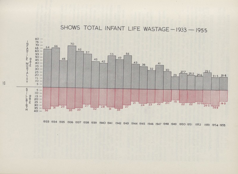 57 SHOWS TOTAL INFANT LIFE WASTAGE - 1933 — 1955