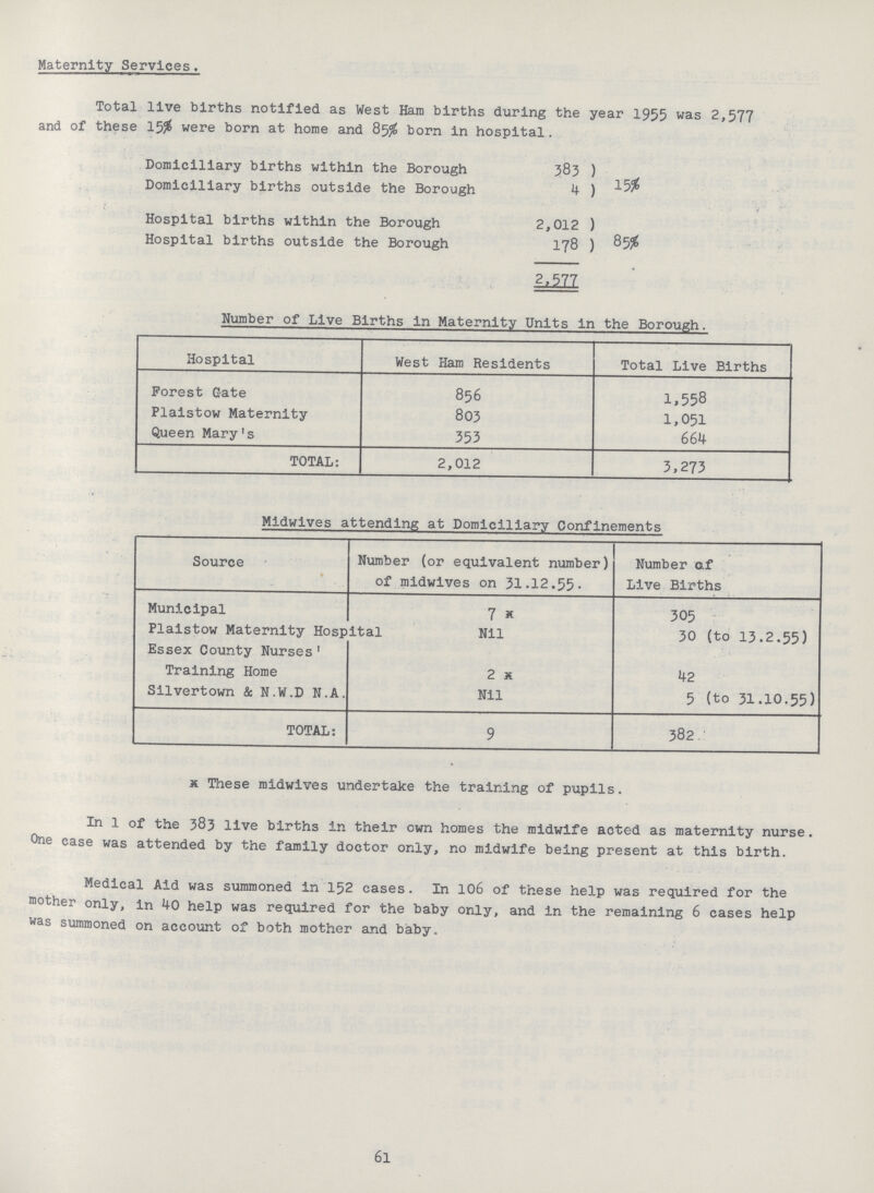 Maternity Services. Total live births notified as West Ham births during the year 1955 was 2,577 and of these 15% were born at home and 85% born in hospital. Domiciliary births within the Borough 383 15% Domiciliary births outside the Borough 4 Hospital births within the Borough 2,012 85% Hospital births outside the Borough 178 2,577 Number of Live Births in Maternity Units in the Borough. Hospital West Ham Residents Total Live Births Forest Gate 856 1,558 Plaistow Maternity 803 1,051 Queen Mary's 353 664 TOTAL: 2,012 3,273 Midwives attending at Domiciliary Confinements Source Number (or equivalent number) of midwives on 31.12.55. Number of Live Births Municipal 7 * 305 Plaistow Maternity Hospital Nil 30 (to 13.2.55) Essex County Nurses Training Home 2 x 42 Silvertown & N.W.D N.A. Nil 5 (to 31.lO.55) TOTAL: 9 382 x These midwives undertake the training of pupils. In 1 of the 383 live births in their own homes the midwife acted as maternity nurse. One case was attended by the family doctor only, no midwife being present at this birth. Medical Aid was summoned in 152 cases. In 106 of these help was required for the mother only, in 40 help was required for the baby only, and in the remaining 6 cases help was summoned on account of both mother and baby. 6l