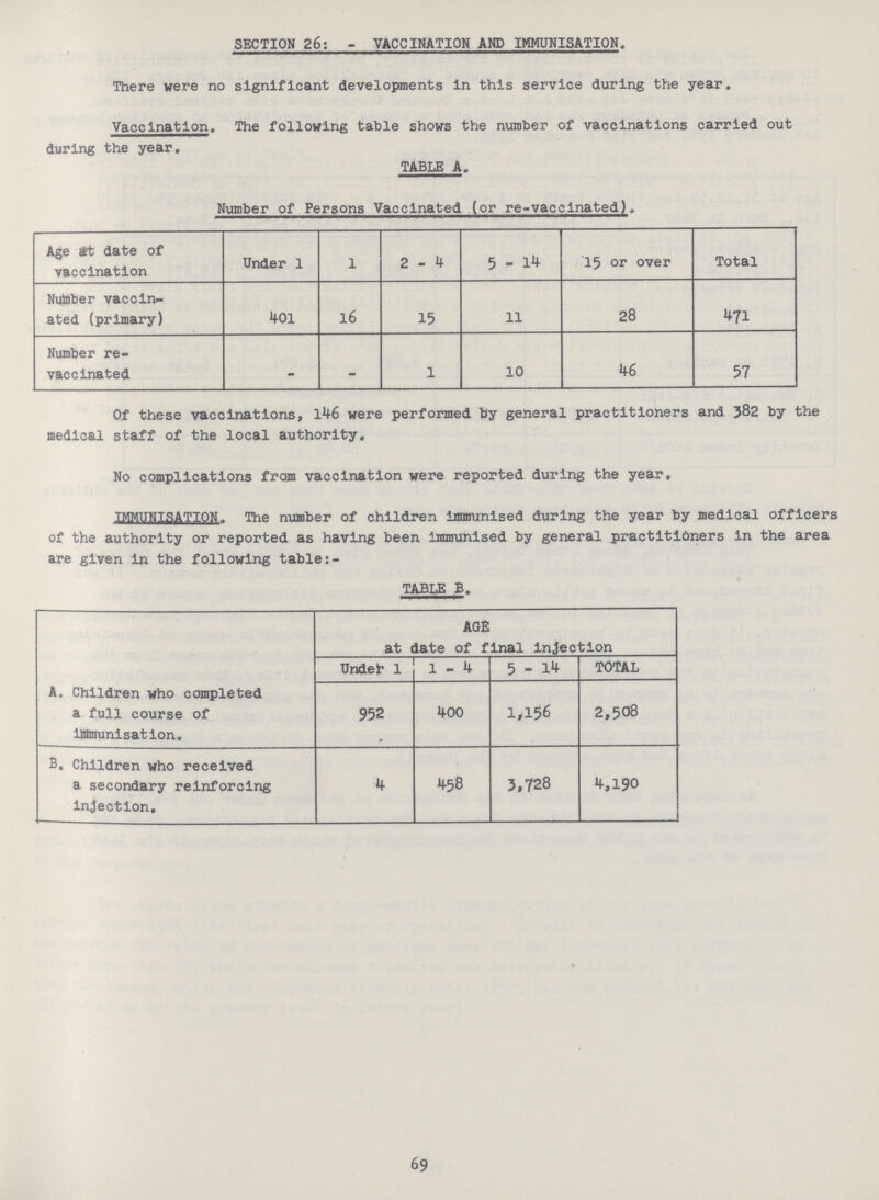 SECTION 26: - VACCINATION AND IMMUNISATION. There were no significant developments in this service during the year. Vaccination. The following table shows the number of vaccinations carried out during the year. Number of Persons Vaccinated (or re-vaccinated). Age at date of vaccination Under 1 1 2-4 5 - 14 15 or over Total Number vaccin ated (primary) 401 16 15 11 28 471 Number re vaccinated 1 10 46 57 Of these vaccinations, 146 were performed by general practitioners and 382 by the medical staff of the local authority. No complications from vaccination were reported during the year, IMMUNISATION. The number of children immunised during the year by medical officers of the authority or reported as having been immunised by general practitioners in the area are given in the following table TABLE B. AGE at date of final injection Undefr 1 1-4 5 - 14 TOTAL A. Children who completed a full course of immunisation. 952 400 1,156 2,508 B. Children who received a secondary reinforcing injection. 4 458 3,728 4,190 69