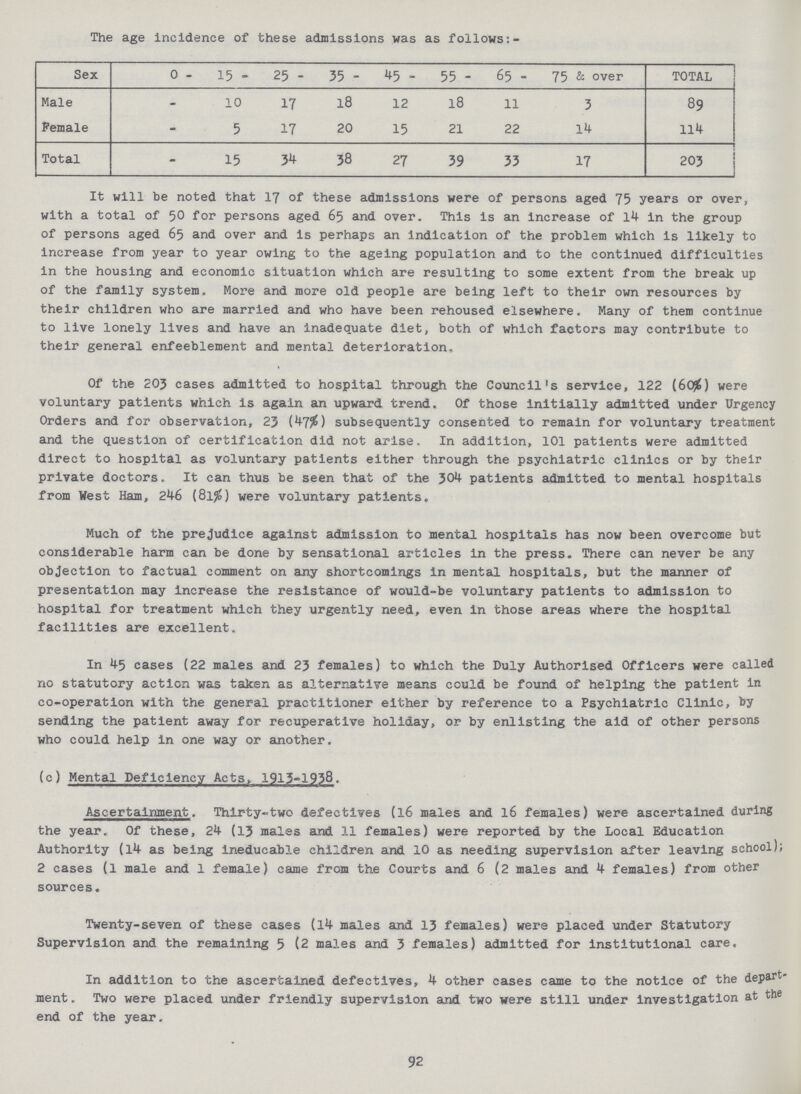 The age incidence of these admissions was as follows:- Sex 0 - 15 - 25 - 35 - 45 - 55 - 65 - 75 & over TOTAL Male - 10 17 18 12 18 11 5 89 Female - 5 17 20 15 21 22 14 114 Total - 15 34 38 27 39 35 17 205 It will be noted that 17 of these admissions were of persons aged 75 years or over, with a total of 50 for persons aged 65 and over. This is an increase of 14 in the group of persons aged 65 and over and is perhaps an indication of the problem which is likely to increase from year to year owing to the ageing population and to the continued difficulties in the housing and economic situation which are resulting to some extent from the break up of the family system. More and more old people are being left to their own resources by their children who are married and who have been rehoused elsewhere. Many of them continue to live lonely lives and have an inadequate diet, both of which factors may contribute to their general enfeeblement and mental deterioration, Of the 203 cases admitted to hospital through the Council's service, 122 (60%) were voluntary patients which is again an upward trend. Of those initially admitted under Urgency Orders and for observation, 23 (47%) subsequently consented to remain for voluntary treatment and the question of certification did not arise. In addition, 101 patients were admitted direct to hospital as voluntary patients either through the psychiatric clinics or by their private doctors. It can thus be seen that of the 304 patients admitted to mental hospitals from West Ham, 246 (81%) were voluntary patients. Much of the prejudice against admission to mental hospitals has now been overcome but considerable harm cam be done by sensational articles in the press. There can never be any objection to factual comment on any shortcomings in mental hospitals, but the manner of presentation may increase the resistance of would-be voluntary patients to admission to hospital for treatment which they urgently need, even in those areas where the hospital facilities are excellent. In 45 cases (22 males and 23 females) to which the Duly Authorised Officers were called no statutory action was taken as alternative means could be found of helping the patient in co-operation with the general practitioner either by reference to a Psychiatric Clinic, by sending the patient away for recuperative holiday, or by enlisting the aid of other persons who could help in one way or another, (c) Mental Deficiency Acts, 1915-1938. Ascertainment. Thirty-two defectives (16 males and 16 females) were ascertained during the year. Of these, 24 (13 males and 11 females) were reported by the Local Education Authority (14 as being ineducable children and 10 as needing supervision after leaving school); 2 cases (l male and 1 female) came from the Courts and 6 (2 males and 4 females) from other sources. Twenty-seven of these cases (14 males and 13 females) were placed under Statutory Supervision and the remaining 5 (2 males and 3 females) admitted for institutional care. In addition to the ascertained defectives, 4 other cases came to the notice of the depart ment. Two were placed under friendly supervision and two were still under investigation at the end of the year. 92
