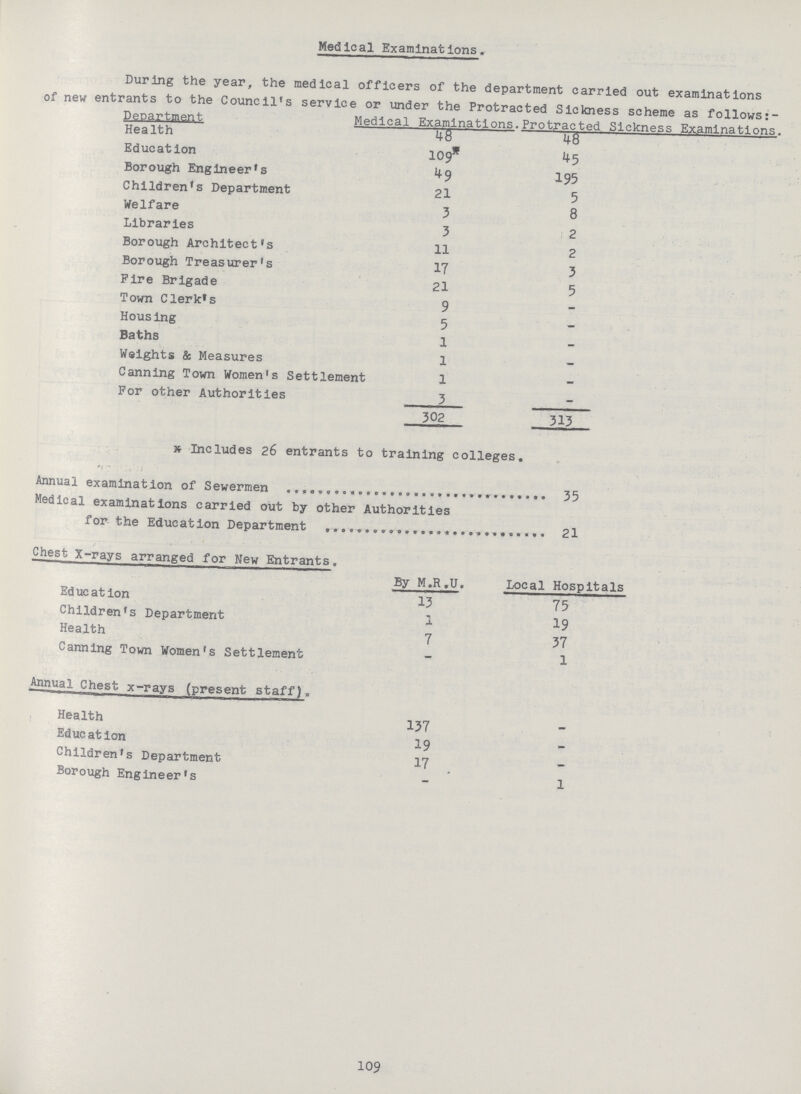 Medical Examinations. During the year, the medical officers of the department carried out examinations of new entrants to the Council's service or under the Protracted Sickness scheme as follows:- Department Medical Examinations.Protracted Sickness Examinations. Health 48 48 Education 109 45 Borough Engineer's 49 195 Children's Department 21 5 Welfare 3 8 Libraries 3 2 Borough Architect's 11 2 Borough Treasurer's 17 3 Fire Brigade 21 5 Town Clerk's 9 - Housing 5 - Baths 1 - Weights & Measures 1 - Canning Town Women's Settlement 1 - For other Authorities 3 302 313 * Includes 26 entrants to training colleges. Annual examination of Sewermen 35 Medical examinations carried out by other Authorities for the Education Department 21 Chest X-rays arranged for New Entrants. By M.R.U. Local Hospitals Education 13 75 Children's Department 1 19 Health 7 37 Canning Town Women's Settlement - 1 Annual Chest x-rays (present staff). Health 137 - Educ at ion 19 - Children's Department 17 - Borough Engineer's - 1 109