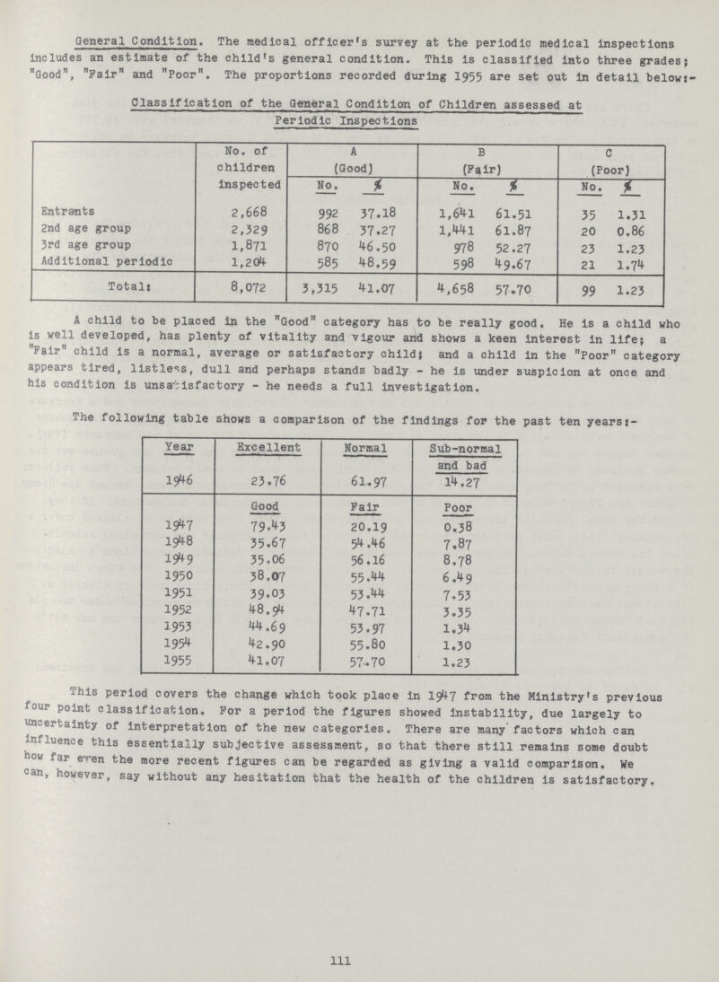 General Condition. The medical officer's survey at the periodic medical inspections includes an estimate of the child's general condition. This is classified into three grades; Good, Fair and Poor. The proportions recorded during 1955 are set out in detail belowi- Classification of the General Condition of Children assessed at Periodic Inspections No. of children inspected A (Good) B (Fair) c (Poor) No. No. % No. Entrants 2,668 992 37.18 1,641 61.51 35 1.31 2nd age group 2,329 868 37.27 l,44l 61.87 20 0.86 3rd age group 1,871 870 46.50 978 52.27 23 1.23 Additional periodic 1,204 585 48.59 598 49.67 21 1.74 Total 8,072 3,315 41.07 4,658 57.70 99 1.23 A child to be placed in the Good category has to be really good. He is a child who is well developed, has plenty of vitality and vigour and shows a keen Interest in life; a Fair child is a normal, average or satisfactory child} and a child in the Poor category appears tired, listless, dull and perhaps stands badly - he is under suspicion at once and his condition is unsatisfactory - he needs a full investigation. The following table shows a comparison of the findings for the past ten yearsi- Year Excellent Normal Sub-normal and bad 1946 23.76 61.97 14.27 Good Fair Poor 1947 79.43 20.19 0.38 1948 35.67 54.46 7.87 1949 35.06 56.16 8.78 1950 38.07 55.44 6.49 1951 39.03 53.44 7.53 1952 48.94 47.71 3.35 1953 44.69 53.97 1.34 1954 42.90 55.80 1.30 1955 41.07 57.70 1.23 This period covers the change which took place in 1947 from the Ministry's previous four point classification. For a period the figures showed instability, due largely to uncertainty of interpretation of the new categories. There are many factors which can influence this essentially subjective assessment, so that there still remains some doubt how far even the more recent figures can be regarded as giving a valid comparison. We can, however, say without any hesitation that the health of the children is satisfactory.