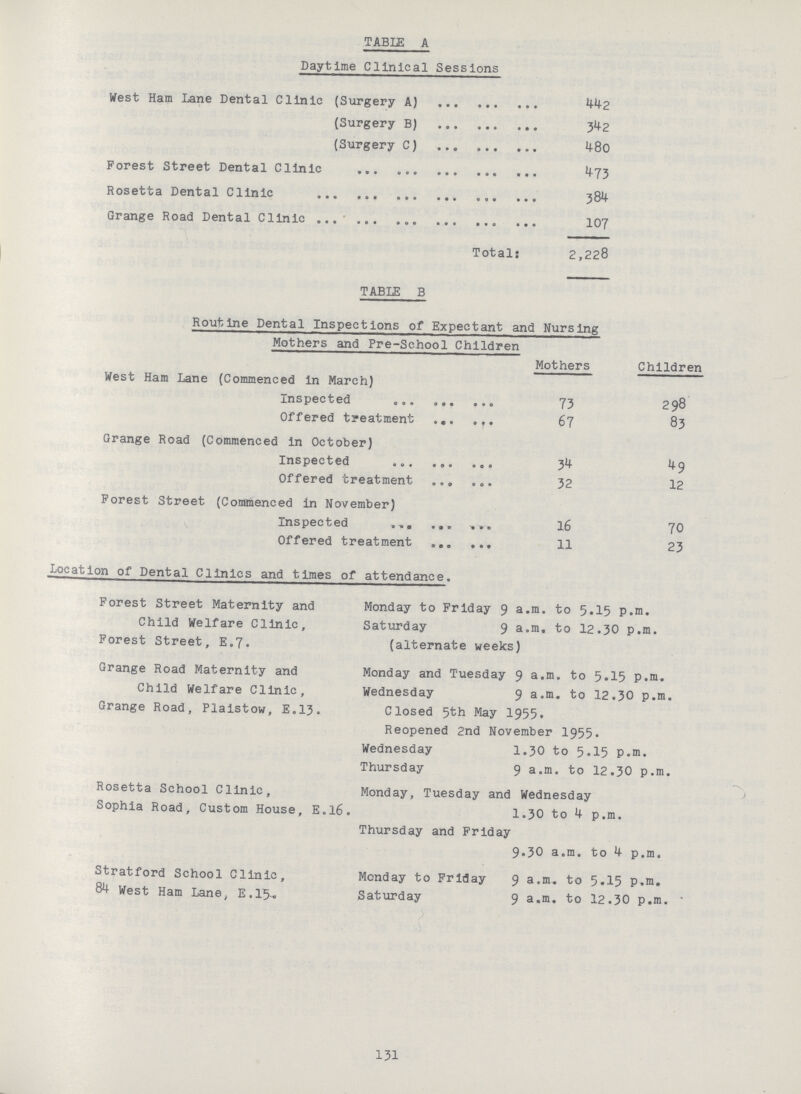 TABLE A Daytime Clinical Sessions West Ham Lane Dental Clinic (Surgery A) 442 (Surgery B) 342 (Surgery C) 480 Forest Street Dental Clinic 473 Rosetta Dental Clinic 384 Grange Road Dental Clinic 107 Total: 2,228 TABLE B Routine Dental Inspections of Expectant and Nursing Mothers and Pre-School Children Mothers Children West Ham Lane (Commenced in March) Inspected 73 298 Offered treatment 67 83 Grange Road (Commenced in October) Inspected 34 49 Offered treatment 32 12 Forest Street (Commenced in November) Inspected 16 70 Offered treatment 11 23 Location of Dental Clinics and times of attendance. Forest Street Maternity and Monday to Friday 9 a.m. to 5.15 p.m. Child Welfare Clinic, Saturday 9 a.m. to 12.30 p.m. Forest Street, E.7. (alternate weeks) Grange Road Maternity and Monday and Tuesday 9 a.m. to 5.15 p.m. Child Welfare Clinic, Wednesday 9 a.m. to 12.30 p.m. Grange Road, Plaistow, E.13. Closed 5th May 1955, Reopened 2nd November 1955. Wednesday 1.30 to 5-15 p.m. Thursday 9 a.m. to 12.30 p.m. Rosetta School Clinic, Monday, Tuesday and Wednesday Sophia Road, Custom House, E.l6. 1.30 to 4 p.m. Thursday and Friday 9.30 a.m. to 4 p.m. Stratford School Clinic, Monday to Friday 9 a.m. to 5.15 P.m. 84 West Ham Lane, E.15-. Saturday 9 a.m. to 12.30 p.m. 131