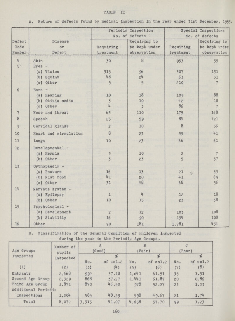 TABIE II A. Return of defects found by medical inspection in the year ended 31st December, 1955, Defect Code Number Disease or Defect Periodic Inspection No. of defects Special Inspections No. of defects Requiring treatment Requiring to be kept under observation Requiring treatment Requiring to be kept under observation 4 Skin 30 8 953 35 5 Eyes - (a) Vision 315 96 307 131 (b) Squint 48 24 63 31 (e) Other 5 5 210 7 6 Ears - (a) Hearing 10 18 109 88 (b) Otitis media 3 10 42 18 (c) Other 4 3 86 7 7 Nose and throat 63 110 175 168 ' 8 Speech 25 59 84 121 9 Cervical glands 2 10 8 56 10 Heart and circulation 8 23 35 4l 11 Lungs 10 23 66 61 12 Developmental - (a) Hernia 3 10 2 7 (b) Other 3 23 5 57 13 Orthopaed ic - (a) Posture 16 13 21 33 (b) Plat foot 4i 20 4l 69 (c) Other 31 48 68 56 Nervous system - (a) Epilepsy 1 4 12 18 (b) Other 10 15 23 38 15 Psychological - (a) Development 2 12 103 108 (b) Stability 16 90 131 108 16 Other 70 181 1,781 434 B. Classification of the General Condition of children Inspected during the year in the Periodic Age Groups. Age Groups Inspected Number of pupils Inspected A (Good) B (Pair) C (Poor) No. % of col.2 No. % of col.2 No. % of col,2 (1) (2) (3) (1) (5) (6) (7) (8) Entrants 2,668 992 37.18 1,641 61.51 35 1.31 Second Age Group 2,329 868 37.27 1,441 61.87 20 0.86 Third Age Group Additional Perioc Inspections 1,871 ic 1,204 870 585 46 .50 48.59 978 598 52.27 49.67 . 23 21 1.23 1,74 Total 8,072 3,315 41,07 4,658 57.70 99 1.23 l60