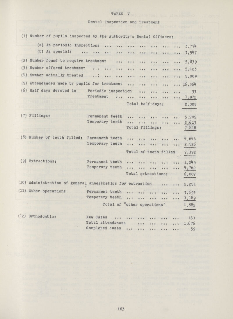 TABLE V Dental Inspection and Treatment (1) Number of pupils Inspected by the Authority's Dental Officers: (a) At periodic inspections 3,771 (b) As specials 3,547 (2) Number found to require treatment 5,839 (3) Number offered treatment 5,123 (4) Number actually treated 5,009 (5) Attendances made by pubils for treatment 16,364 (6) Half days devoted to Periodic inspection 33 Treatment 1,972 Total half-days; 2,005 (7) Fillings; Permanent teeth 5,205 Temporary teeth 2,613 Total fillings: 7,818 (8) Number of teeth filled: Permanent teeth 4,646 Temporary teeth 2,526 Total of teeth filled 7,172 (9) Extractions; permanent teeth 1,245 Temporary teeth 1,762 Total extractions: 6,007 (10) Administration of general anaesthetics for extraction 2,251 (11) Other operations Permanent teeth 3,693 Temporary teeth 1,189 Total of other operations 4,882 (12) Orthodontia: New Cases 161 Total attendances 1,676 Completed cases 59 163