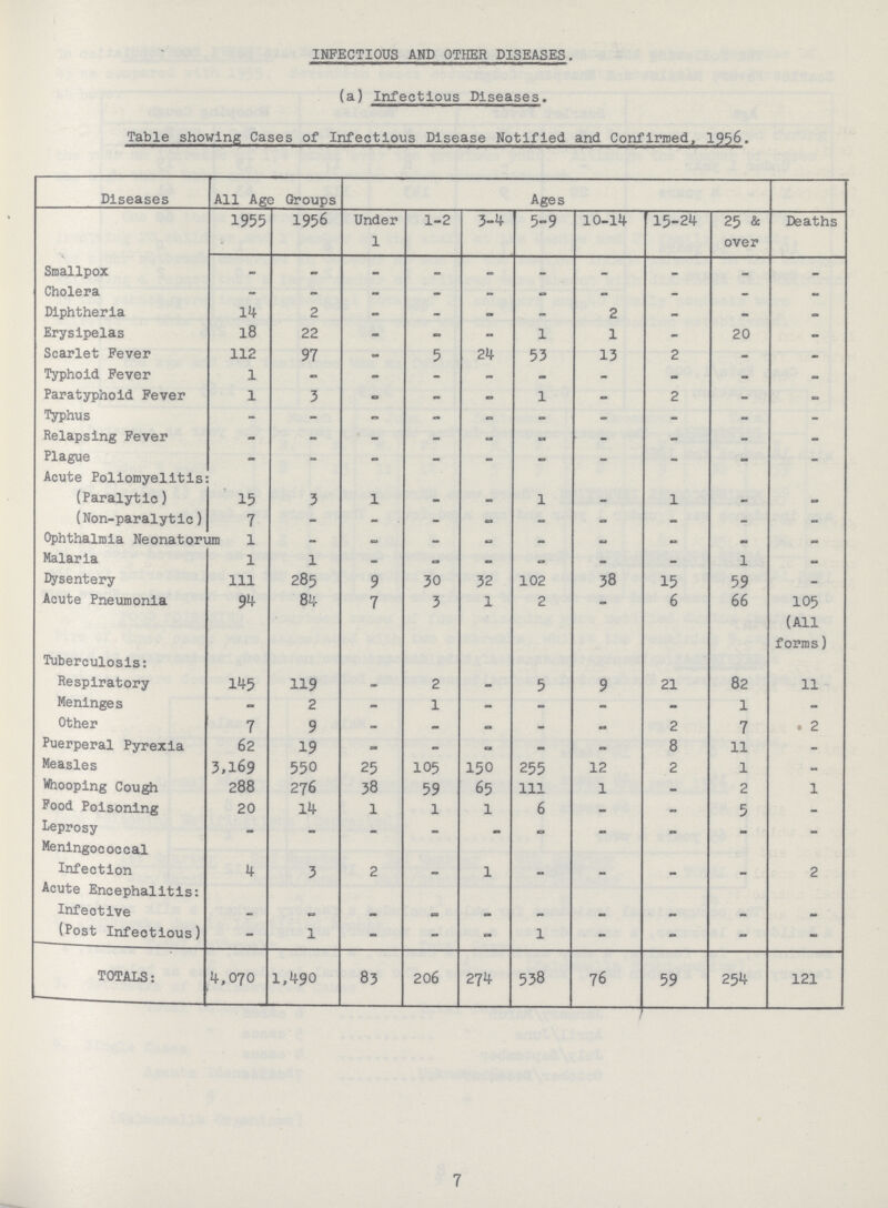 INFECTIOUS AND OTHER DISEASES. (a) Infectious Diseases. Table showing Cases of Infectious Disease Notified and Confirmed, 1956. Diseases All Age j Groups Ages | 1955 1956 Under 1 1-2 3-1+ 5-9 10-14 15-24 25 & over Deaths Smallpox a* Cholera - - - - - - - - - Diphtheria 14 2 - - - 2 - mm - Erysipelas 18 22 - • ■■■ 1 1 -> 20 Scarlet Fever 112 97 <M 5 24 53 13 2 — _ Typhoid Fever 1 - - - BP - Paratyphoid Fever 1 3 «* «= - 1 - 2 - Typhus - - - - - - - Relapsing Fever - - - - « — - - - Plague - - - - - - - - Acute Poliomyelitis: (Paralytic) 15 3 1 - - 1 - 1 - - (Non-paralytic) 7 - - « - - - - Ophthalmia Neonatort im 1 - Ci - - - - - - Malaria 1 1 - - - - - 1 « Dysentery 111 285 9 30 32 102 38 15 59 - Acute Pneumonia 94 84 7 3 1 2 6 66 105 (All forms) Tuberculosis: Respiratory 145 119 2 5 9 21 82 11 Meninges 2 a 1 ■m| 1 Other 7 9 - - m - « 2 7 • 2 Puerperal Pyrexia 62 19 - - m - - 8 11 - Measles 3,169 550 25 105 150 255 12 2 1 - Whooping Cough 288 276 38 59 65 111 1 2 1 Food Poisoning 20 1 14 1 1 1 6 - 5 - Leprosy _ — • 0 o - Meningococcal Infection 4 3 2 1 2 Acute Encephalitis: Infective (Post Infeotious) - 1 - - - 1 - - - - • TOTALS: 4,070 1,490 83 206 274 538 76 59 254 121 7