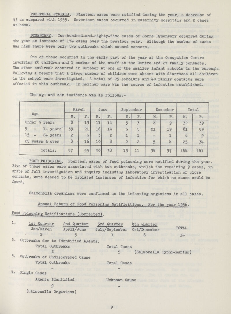 PUERPERAL PYREXIA. Nineteen cases were notified during the year, a decrease of 43 as compared with 1955• Seventeen cases occurred in maternity hospitals and 2 cases at home. DYSENTERY. Two-hundred-and«eighty-five cases of Sonne Dysentery occurred during the year an increase of 174 cases over the previous year. Although the number of cases was high there were only two outbreaks which caused concern. One of these occurred in the early part of the year at the Occupation Centre involving 20 children and 1 member of the staff at the Centre and 2^ family contacts. The other outbreak occurred in October at one of the smaller infant schools in the borough Following a report that a large number of children were absent with diarrhoea all children in the sohool were investigated. A total of 25 soholars and 40 family contacts were affected in this outbreak. In neither case was the source of infection established. The age and sex incidence was as follows:- Age March June September December Total M. F. M. F. M. F. M. F. M. P. Under 5 years 8 13 11 14 5 3 8 9 32 39 5-14 years 39 21 16 14 5 5 21 19 81 59 15 - 24 years 2 5 3 2 1 1 - 1 6 9 25 years & over 8 • 16 10 8 2 2 5 8 25 3^ Totals: 57 55 40 38 13 11 34 37 1W 14-1 FOOD POISONING. Fourteen cases of food poisoning were notified during the year. Five of these cases were associated with two outbreaks, whilst the remaining 9 cases, in spite of full investigation and inquiry including laboratory investigation of close contacts, were deemed to be isolated instances of infection for which no cause coiild be found. Salmonella organisms were confirmed as the infecting organisms in all cases . ** 1 r*r' *• '''****. -Jf - Jgy a. ji# Mm i Annual Return of Food Poisoning Notifications. For the year 1956. Food Poisoning Notifications (Corrected). !• 1st Quarter 2nd Quarter 3rd Quarter 4th Quarter Jan/March April/June July/September Oct/December TOTAL 2 5 1 6 14 2. Outbreaks due to Identified Agents. Total Outbreaks Total Cases 2 5 (Salmonella Typhi-raurium] 3. Outbreaks of Undiscovered Cause Total Outbreaks Total Cases Single Cases Agents Identified Unknown Cause Q 9 (Salmonella Organisms)