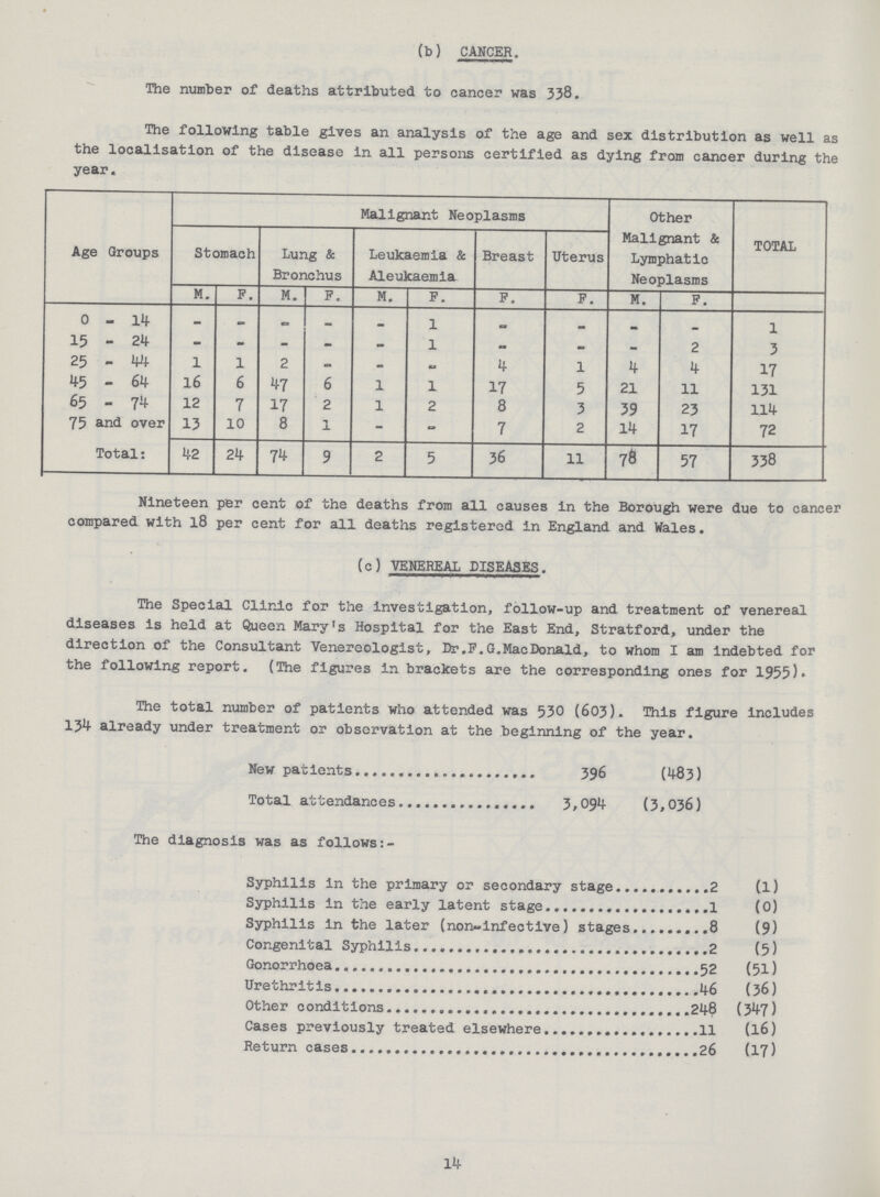 (b) CANCER. The number of deaths attributed to cancer was 338. The following table gives an analysis of the age and sex distribution as well as the localisation of the disease in all persons certified as dying from cancer during the year. Age Groups Malignant Neoplasms Other Malignant & Lymphatic Neoplasms TOTAL Stomach Lung & Bronchus Leukaemia & Aleukaemia Breast Uterus M. F. M. 1 F. M. F. F. F. M. F. 0-14 - • — 1 «. « - 1 15 - 24 - - - - - 1 - - - 2 3 25 - 44 1 1 2 - AO 4 1 4 4 17 45 - 64 16 6 47 6 1 1 17 5 21 11 131 65 - 7^ 12 7 17 1 2 1 2 8 3 39 23 114 75 and over 13 10 8 1 - - 7 2 14 17 72 Total: 42 24 74 9 2 5 36 11 7$ 57 338 Nineteen per cent of the deaths from all causes in the Borough were due to cancer compared with 18 per cent for all deaths registered in England and Wales. (c) VENEREAL DISEASES. The Special Clinic for the investigation, follow-up and treatment of venereal diseases is held at Queen MaryTs Hospital for the East End, Stratford, under the direction of the Consultant Venereologist, Dr.F.G.MacDonald, to whom I am indebted for the following report. (The figures in brackets are the corresponding ones for 1955)• The total number of patients who attended was 530 (603). This figure includes 134 already under treatment or observation at the beginning of the year. New patients ... 396 (483) Total attendances 3,094 (3,036) The diagnosis was as follows:- Syphilis in the primary or secondary stage 2 (l) Syphilis in the early latent stage .....1 (0) Syphilis in the later (non~infective) stages.........8 (9) Congenital Syphilis 2 (5) Gonorrhoea ....52 (51) Urethritis . .46 (36) Other conditions....... .....248 (347) Cases previously treated elsewhere 11 (l6) Return cases 26 (17) 14