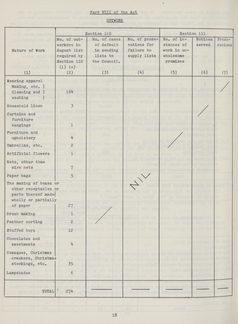 Part VIII of the Act % • ■ OUTWORK Nature of Work Section 110 Section 111 No. of out workers in August list required by Section 110 (1) (c) No. of casesj of default in sending ! lists to the Council. No. of prose cutions for failure to supply lists 1 No. of in stances of work in un wholesome premises Notices 9 served Prose cutions (1) (2) 1 (3) w 1 (5) (6) (7) | Wearing apparel Making, etc. ) Cleaning and ) washing ) 164 1 / Household Linen 3 • Curtains and furniture hangings 1 / Furniture and upholstery 4 I V A Umbrellas, etc. 2 Artificial flowers 1 Nets, other than wire nets 7 Paper bags 5 The making of boxes < other receptacles < parts thereof made! wholly or partially of paper Dr Dr r 27 . Brush making l Feather sorting 2 / Stuffed toys . 12 Chocolates and sweetmeats 4 Cosaques, Christmas crackers, Christmas stockings, etc. » I 35 Lampshades 6 P TOTAL 274 0 18