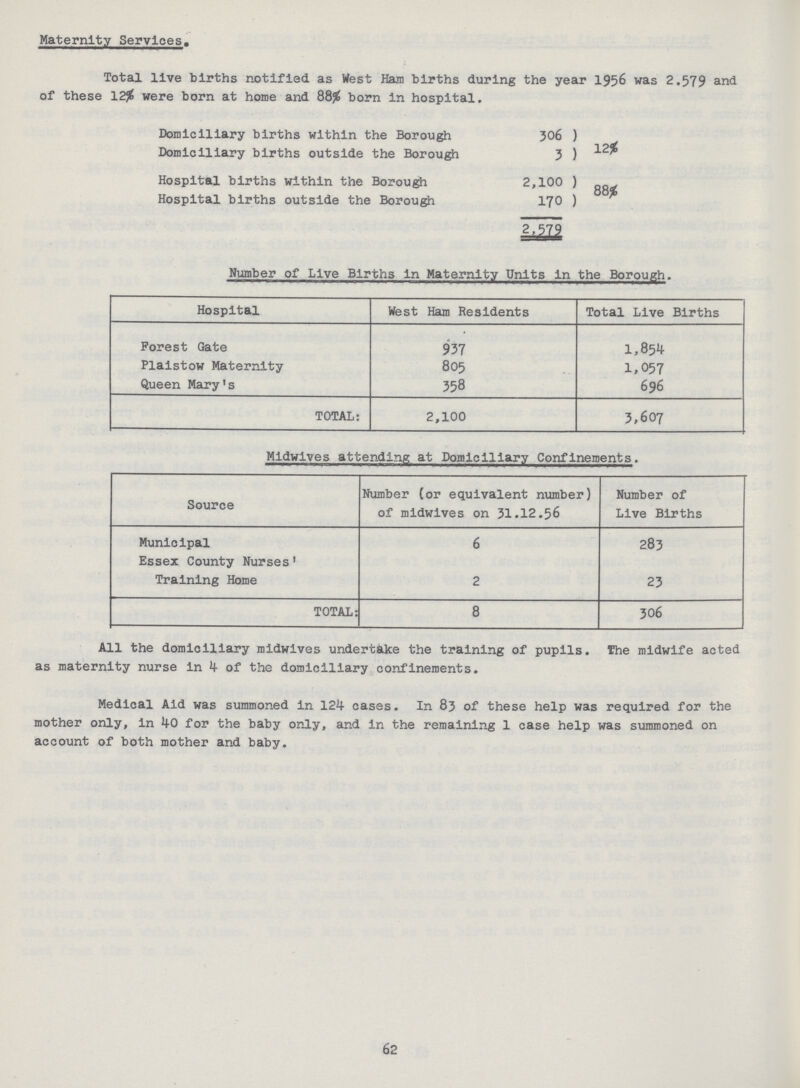 62 Maternity Services, Total live births notified as West Ham births during the year 1956 was 2.579 and of these 12$ were born at home and 88$ born in hospital. Domiciliary births within the Borough 306 ) Domiciliary births outside the Borough 3 ) 12% Hospital births within the Borough 2,100 ) Hospital births outside the Borough 170 ) 88% 2,579 Number of Live Births in Maternity Units in the Borough. Hospital West Ham Residents Total Live Births Forest Gate 937 1,854 Plaistow Maternity ^ ^ 1 805 1,057 Queen Mary's 358 696 TOTAL: 2,100 3,607 Midwives attending at Domiciliary Confinements. Source Number (or equivalent number) of midwives on 31.12.56 Number of Live Births Municipal Essex County Nurses' 6 283 Training Home 2 23 TOTAL: 8 306 All the domiciliary midwives undertake the training of pupils. The midwife acted as maternity nurse in 4 of the domiciliary confinements. Medical Aid was summoned in 124 cases. In 83 of these help was required for the mother only, in 40 for the baby only, and in the remaining 1 case help was summoned on account of both mother and baby.