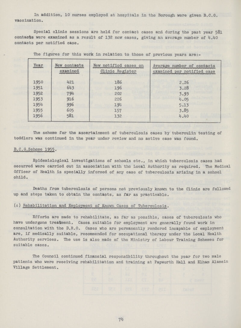 In addition, 10 nurses employed at hospitals in the Borough were given B.C.G vaccination. Special clinic sessions are held for contact cases and during the past year 581 contacts were examined as a result of 132 new cases, giving an average number of 4.^0 contacts per notified case. The figures for this work in relation to those of previous years are:- Year New oontaots examined New notified oases on Clinic Register Average number of contacts examined per notified case 1950 4.21 186 2.26 1951 643 196 3.28 1952 794 202 3.93 1953 916 226 4.05 1951 996 194 5.13 1955 605 157 3.85 1956 581 132 4.40 The scheme for the ascertainment of tuberculosis cases by tuberculin testing of toddlers was continued in the year under review and no active case was found. B.C.G.Scheme 1955. Epidemiological investigations of schools etc., in which tuberculosis cases had ocourred were carried out in association with the Local Authority as required. The Medical Offioer of Health is speoially informed of any case of tuberculosis arising in a school child. Deaths from tuberculosis of persons not previously known to the Clinic are followed up and steps taken to obtain the contacts, as far as practicable. (c) Rehabilitation and Employment of Known Cases of Tuberculosis. Efforts are made to rehabilitate, as far as possible, cases of tuberculosis who have undergone treatment. Cases suitable for employment are generally found work in consultation with the D.R.O. Cases who are permanently rendered incapable of employment are, if medically suitable, reoommended for occupational therapy under the Local Health Authority services. The use is also made of the Ministry of Labour Training Sohemes for suitable oases. The Council continued financial responsibility throughout the year for two male patients who were receiving rehabilitation and training at Papworth Hall and Elham Alamein Village Settlement. 74