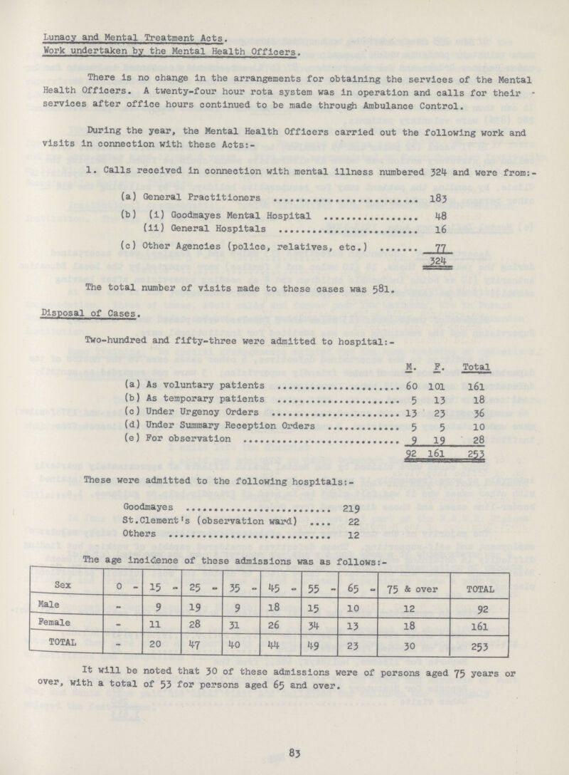 Lunacy and Mental Treatment Acts. Work undertaken by the Mental Health Officers. There is no change in the arrangements for obtaining the services of the Mental Health Officers. A twenty-four hour rota system was in operation and calls for their services after office hours continued to be made through Ambulance Control. During the year, the Mental Health Officers carried out the following work and visits in connection with these Acts:- 1. Calls received in connection with mental illness numbered 324 and were from:- (a) General Practitioners 183 (b) (i) Goodmayes Mental Hospital 48 (ii) General Hospitals 16 (c) Other Agencies (police, relatives, etc.) 77 The total number of visits made to these cases was 581. Disposal of Cases. Two-hundred and fifty-three were admitted to hospital:- M. F. Total (a) As voluntary patients 60 101 l6l (b) As temporary patients 5 13 l8 (c) Under Urgency Orders 13 23 36 (d) Under Summary Reception Orders 5 5 10 (e) For observation 9 19 28 These were admitted to the following hospitals Goodmayes 219 St.Clement's (observation ward) 22 Others 12 The age incidence of these admissions was as follows Sex 0 - 15 - 25 - 35 - 45 - 55 - 65 - 75 & over TOTAL Male - 9 19 9 18 15 10 12 92 Female - 11 28 31 26 34 13 18 161 TOTAL - 20 47 40 44 49 23 30 253 It will be noted that 30 of these admissions were of persons aged 75 years or over, with a total of 53 for persons aged 65 and over. 83