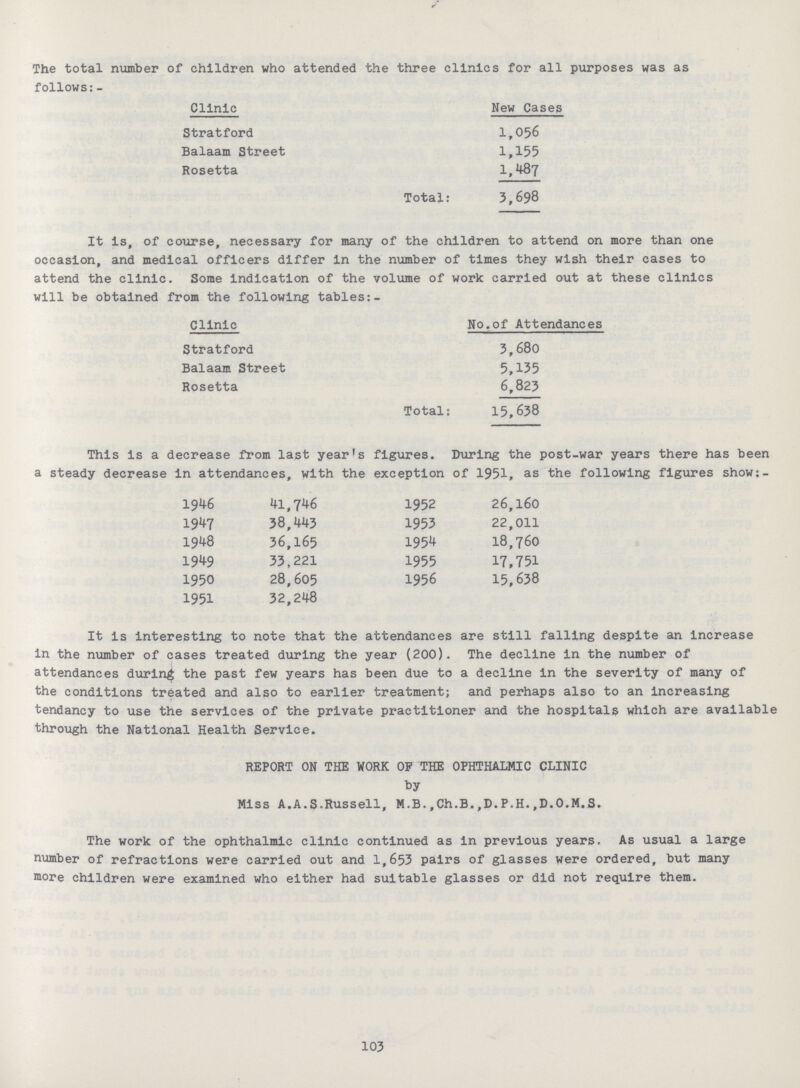 The total number of children who attended the three clinics for all purposes was as follows:- Clinic New Cases Stratford 1,056 Balaam Street 1,155 Rosetta 1,487 Total: 3,698 It is, of course, necessary for many of the children to attend on more than one occasion, and medical officers differ in the number of times they wish their cases to attend the clinic. Some indication of the volume of work carried out at these clinics will be obtained from the following tables:- Clinic No.of Attendances Stratford 3,680 Balaam Street 5,135 Rosetta 6,823 Total: 15,638 This is a decrease from last year's figures. During the post-war years there has been a steady decrease in attendances, with the exception of 1951, as the following figures show:- 1946 41, 746 1952 26,160 1947 38,443 1953 22,011 1948 36,165 1954 18,760 1949 33,221 1955 17,751 1950 28,605 1956 15,638 1951 32,248 It is interesting to note that the attendances are still falling despite an increase in the number of cases treated during the year (200). The decline in the number of attendances during the past few years has been due to a decline in the severity of many of the conditions treated and also to earlier treatment; and perhaps also to an increasing tendancy to use the services of the private practitioner and the hospitals which are available through the National Health Service. REPORT ON THE WORK OF THE OPHTHALMIC CLINIC by Miss A.A.S.Russell, M.B.,Ch.B.,D. P.H.,D.O.M.S. The work of the ophthalmic clinic continued as In previous years. As usual a large number of refractions were carried out and 1,653 pairs of glasses were ordered, but many more children were examined who either had suitable glasses or did not require them. 103