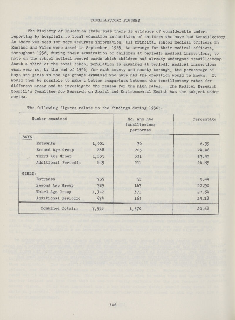 TONSILLECTOMY FIGURES The Ministry of Education state that there is evidence of considerable under reporting by hospitals to local education authorities of children who have had tonsillectomy As there was need for more accurate information, all principal school medical officers in England and Wales were asked in September, 1955, to arrange for their medical officers, throughout 1956, during their examination of children at periodic medical inspections, to note on the school medical record cards which children had already undergone tonsillectomy. About a third of the total school population is examined at periodic medical inspections each year so, by the end of 1956, for each county and county borough, the percentage of boys and girls in the age groups examined who have had the operation would be known. It would then be possible to make a better comparison between the tonsillectomy rates for different areas and to investigate the reason for the high rates. The Medical Research Council's Committee for Research on Social and Environmental Health has the subject under review. The following figures relate to the findings during 1956:- Number examined No. who had tonsillectomy performed Percentage BOYS: Entrants 1,001 70 6.99 Second Age Group 838 205 24.46 Third Age Group 1,205 331 27.47 Additional Periodic 849 211 24.85 GIRLS: Entrants 955 52 5.44 Second Age Group 729 167 22.90 Third Age Group 1,342 371 27.64 Additional Periodic 674 163 24.18 Combined Totals: 7,593 1,570 20.68 106