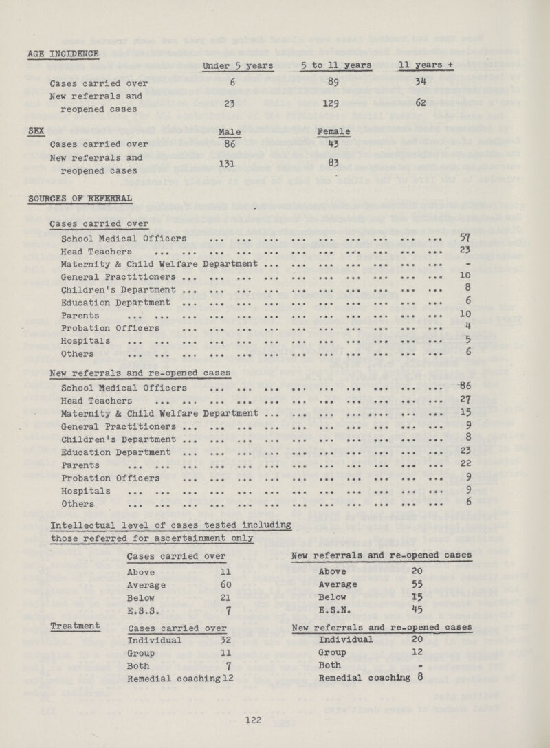 AGE INCIDENCE Under 5 years 5 to 11 years 11 years + Cases carried over 6 89 34 New referrals and reopened cases 23 129 62 SEX Male Female Cases carried over 86 43 New referrals and reopened cases 131 83 % SOURCES OF REFERRAL Cases carried over School Medical Officers 57 Head Teachers 23 Maternity & Child Welfare Department — General Practitioners 10 Children's Department 8 Education Department 6 Parents 10 Probation Officers 4 Hospitals 5 Others 6 New referrals and re-opened cases School Medical Officers 86 Head Teachers 27 Maternity & Child Welfare Department 15 General Practitioners 9 Children's Department 8 Education Department 23 Parents 22 Probation Officers 9 Hospitals 9 Others 6 Intellectual level of cases tested Including those referred for ascertainment only Cases carried over Above 11 Average 60 Below 21 E.S.S. 7 New referrals and re-opened cases Above 20 Average 55 Below 15 E.S.N. 45 Treatment Cases carried over Individual 32 Group 11 Both 7 Remedial coaching 12 New referrals and re-opened cases Individual 20 Group 12 Both — Remedial coaching 8 122