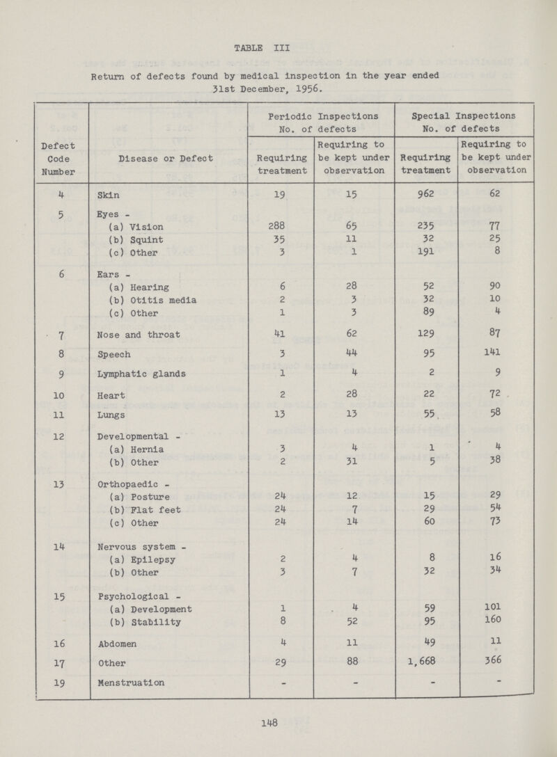 148 TABLE III Return of defects found by medical inspection in the year ended 31st December, 1956, Defect Code Number Disease or Defect Periodic Inspections No. of defects Special Inspections No. of defects Requiring treatment Requiring to be kept under observation Requiring treatment Requiring to be kept under observation 4 Skin 19 15 962 62 5 Eyes- (a) Vision 288 65 235 77 (b) Squint 35 11 32 25 (c) Other 3 1 191 8 6 Ears- (a) Hearing 6 28 52 90 (b) Otitis media 2 3 32 10 (c) Other 1 3 89 4 7 Nose and throat 41 62 129 87 8 Speech 3 44 95 141 9 Lymphatic glands 1 4 2 9 10 Heart 2 28 22 72 11 Lungs 13 13 55 58 12 Developmental (a) Hernia 3 4 1 4 (b) Other 2 31 5 38 13 Orthopaedic (a) Posture 24 12 15 29 (b) Flat feet 24 7 29 54 (c) Other 24 14 60 73 14 Nervous system (a) Epilepsy 2 4 8 16 (b) Other 3 7 32 34 15 Psychological (a) Development 1 4 59 101 (b) Stability 8 52 95 160 16 Abdomen 4 11 49 11 17 Other 29 88 1,668 366 19 • Menstruation - - - -