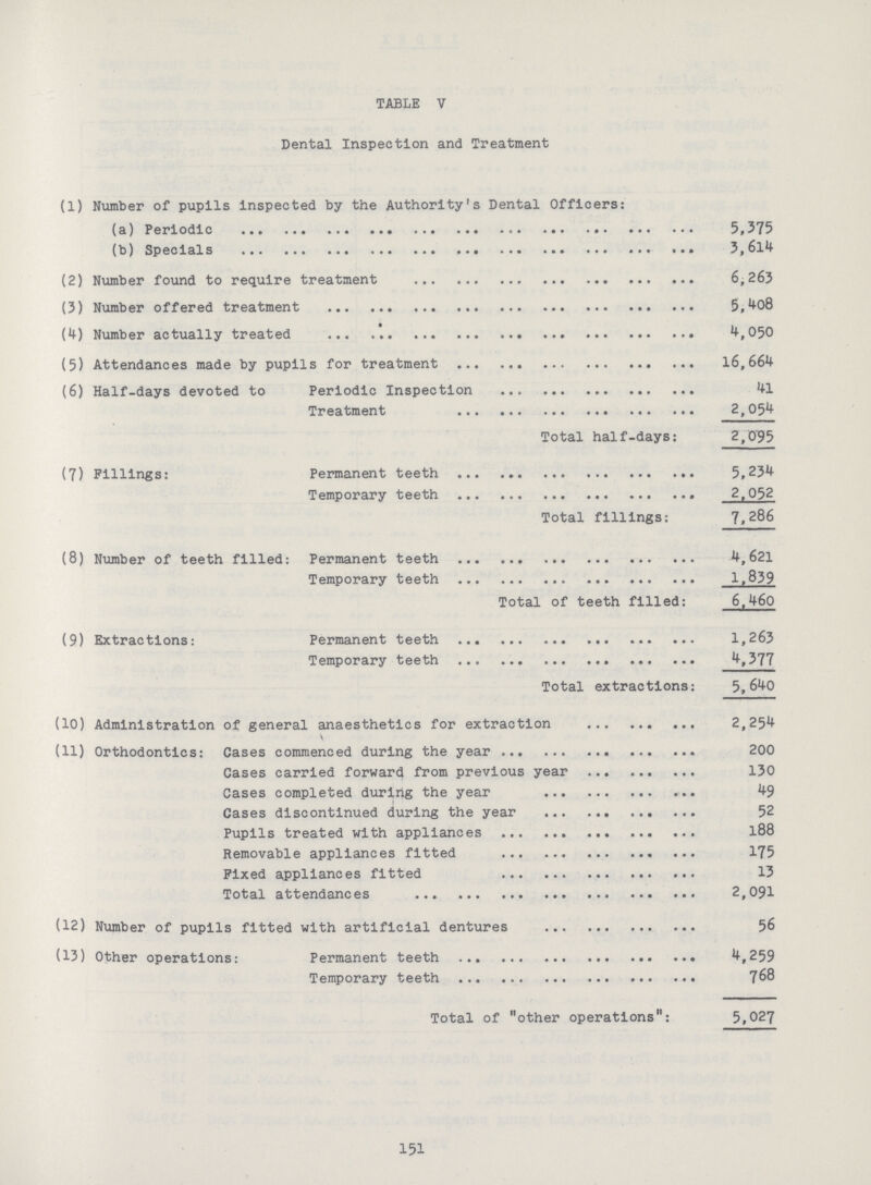 151 TABLE V Dental Inspection and Treatment (1) Number of pupils inspected by the Authority's Dental Officers: (a) Periodic 5,375 (b) specials 3,614 (2) Number found to require treatment 6,263 (3) Number offred treatment 5,408 (4) Number actually treated 4,050 (5) Attendance made by pupils for treatment 16,664 (6) Half-days devoted to Periodic Inspection 41 Treatment 2,054 Total half-days: 2,095 (7) fillings: Permanent teeth 5,234 Temporary teeth 2,052 Total fillings: 7,286 (8) Number of teeth filled: Permanent teeth 4,621 Temporary teeth 1,839 Total of teeth filled: 6,460 (9) Extractions: Permanent teeth 1,263 Temporary teeth 4,377 Total extractions: 5, 6*0 (10) Administration of general anaesthetics for extraction 2,254 (11) Orthodontics: Cases commenced during the year 200 Cases carried forward from previous year 130 Cases completed during the year 49 Cases discontinued during the year 52 Pupils treated with appliances 188 Removable appliances fitted 175 Fixed appliances fitted 13 Total attendances 2,091 (12) Number of pupils fitted with artificial dentures 56 (13) Other operations: Permanent teeth 4,259 Temporary teeth 768 Total of other operations: 5,027