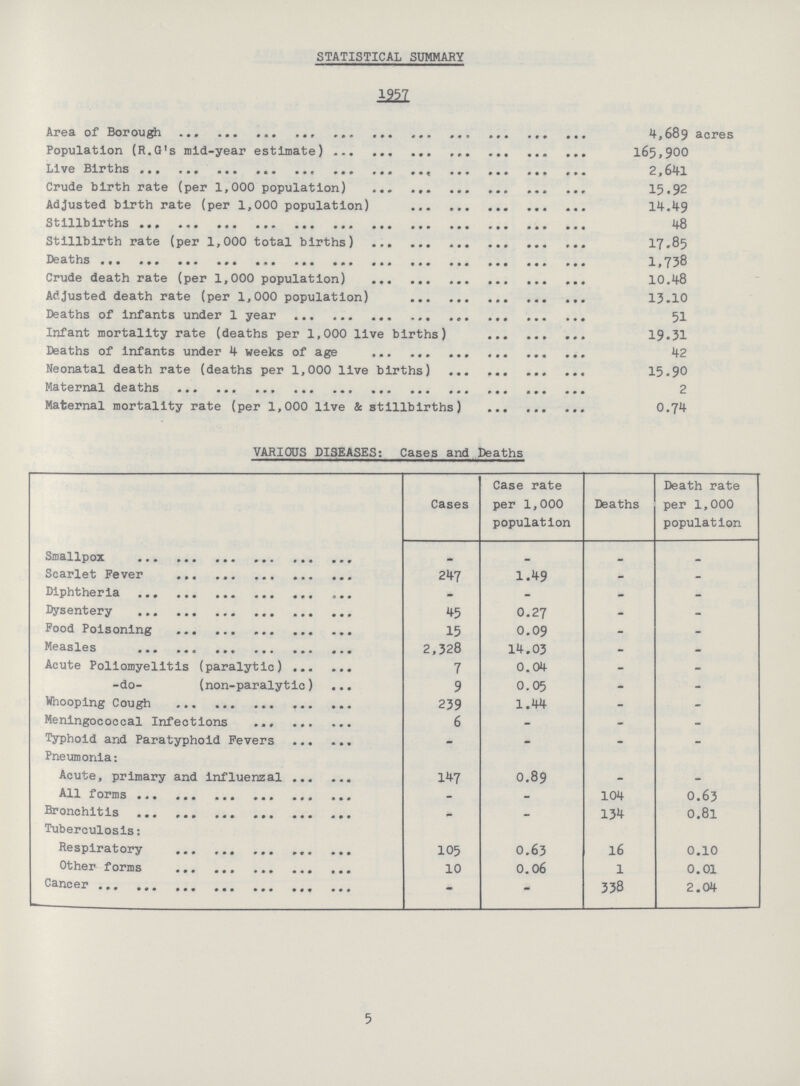 STATISTICAL SUMMARY 1957 Area of Borough 1,689 acres Population (R.G's mid-year estimate) 165,900 Live Births 2,641 Crude birth rate (per 1,000 population) 15.92 Adjusted birth rate (per 1,000 population) 14.49 Stillbirths 48 Stillbirth rate (per 1,000 total births) 17.85 Deaths 1,738 Crude death rate (per 1,000 population) 10.48 Adjusted death rate (per 1,000 population) 13.10 Deaths of infants under 1 year 51 Infant mortality rate (deaths per 1,000 live births) 19.31 Deaths of infants under 4 weeks of age 42 Neonatal death rate (deaths per 1,000 live births) 15.90 Maternal deaths 2 Maternal mortality rate (per 1,000 live & stillbirths) 0.74 VARIOUS DISEASES: Cases and Deaths Cases Case rate per 1,000 population Deaths Death rate per 1,000 population Smallpox - - - - Scarlet Fever 247 1.49 - - Diphtheria - - - - Dysentery 45 0.27 - - Food Poisoning 15 0.09 - - Measles 2,328 14.03 - - Acute Poliomyelitis (paralytic) 7 0.04 - - -do- (non-paralytic) 9 0.05 - - Whooping Cough 239 1.44 - - Meningococcal Infections 6 - - - Typhoid and Paratyphoid Fevers - - - - Pneumonia: Acute, primary and influenzal 147 0.89 - - All forms - - 104 0.63 Bronchitis - - 134 0.81 Tuberculosis: Respiratory 105 0.63 16 0.10 Other forms 10 0.06 1 0.01 Cancer - - 338 2.04 5