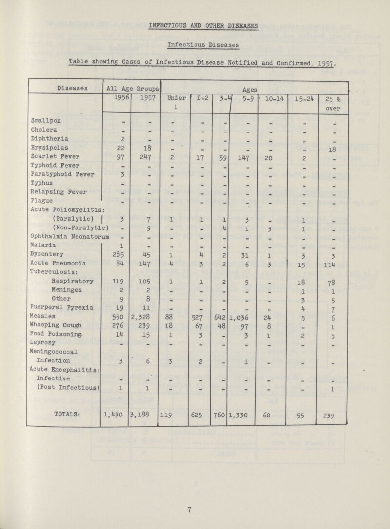 INFECTIOUS AND OTHER DISEASES Infectious Diseases Table showing Cases of Infectious Disease Notified and Confirmed, 1957. Diseases All Age Groups Ages 1956 1957 Under 1 1-2 3-1 5-9 10-14 15-24 25 & over Smallpox - - - - - - - - - Cholera - - - - - - - - - Diphtheria 2 - - - - - - - - Erysipelas 22 18 - - - - - - 18 Scarlet Fever 97 247 2 17 59 147 20 2 - Typhoid Fever - - - - - - - - - Paratyphoid Fever 3 - - - - - - - - Typhus - - - - - - - - - Relapsing Fever - - - - - - - - - Plague - - - - - - - - - Acute Poliomyelitis: (Paralytic) 3 7 1 1 1 3 - 1 - (Non-Paralytic) 9 - - 4 1 3 1 - Ophthalmia Neonatorum - - - - - - - - - Malaria 1 - - - - - - - - Dysentery 285 45 1 4 2 31 1 3 3 Acute Pneumonia 84 147 4 3 2 6 3 15 114 Tuberculosis: Respiratory 119 105 1 1 2 5 - 18 78 Meninges 2 2 - - - - - 1 1 Other 9 8 - - - - - 3 5 Puerperal Pyrexia 19 11 - - - - - 4 7 Measles 550 2,328 88 527 642 1,036 24 5 6 Whooping Cough 276 239 18 67 48 97 8 - 1 Food Poisoning- 14 15 1 3 - 3 1 2 5 Leprosy - - - - - - - - - Meningococcal Infection 3 6 3 2 - 1 - - - Acute Encephalitis: Infective - - - - - - - - - (Post Infectious) 1 1 - - - - - - 1 TOTALS: 1,490 3,188 119 625 760 1,330 60 55 239 7