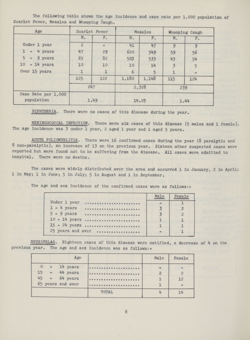 The following table shows the age Incidence and case rate per 1,000 population of Scarlet Fever, Measles and Whooping Cough. Age Scarlet Fever Measles Whooping Cough M. F. M. F. M. F. Under 1 year 2 - 41 47 9 9 1-4 years 47 29 620 549 59 56 5-9 years 65 82 503 533 43 54 10 - 14 years 10 10 10 14 3 5 Over 15 years 1 1 6 5 1 - 125 122 l,l8o 1,148 115 124 247 2,328 239 Case Rate per 1,000 population 1.49 14.03 1.44 DIPHTHERIA. There were no cases of this disease during the year. MENINGOCOCCAL INFECTION. There were six cases of this disease (5 males and 1 female). The age incidence was 3 under 1 year, 2 aged 1 year and 1 aged 5 years. ACUTE POLIOMYELITIS. There were 16 confirmed cases during the year (8 paralytic and 8 non-paralytic), an increase of 13 on the previous year. Sixteen other suspected cases were reported but were found not to be suffering from the disease. All cases were admitted to hospital. There were no deaths. The cases were widely distributed over the area and occurred 1 in January, 2 in April; 1 in May; 1 in June; 5 in July; 5 in August and 1 In September. The age and sex incidence of the confirmed cases were as follows:- Male Female Under 1 year - 1 1-4 year 3 2 5-9 year 3 2 10-14 years 1 1 15 - 24 years 1 1 25 years and over - 1 ERYSIPELAS. Eighteen cases of this disease were notified, a decrease of 4 on the previous year. The age and sex incidence was as follows:- Age Male Female 0-14 years - - 15-44 years 2 2 45 - 64 years 1 12 65 years and over 1 - TOTAL 4 14 8