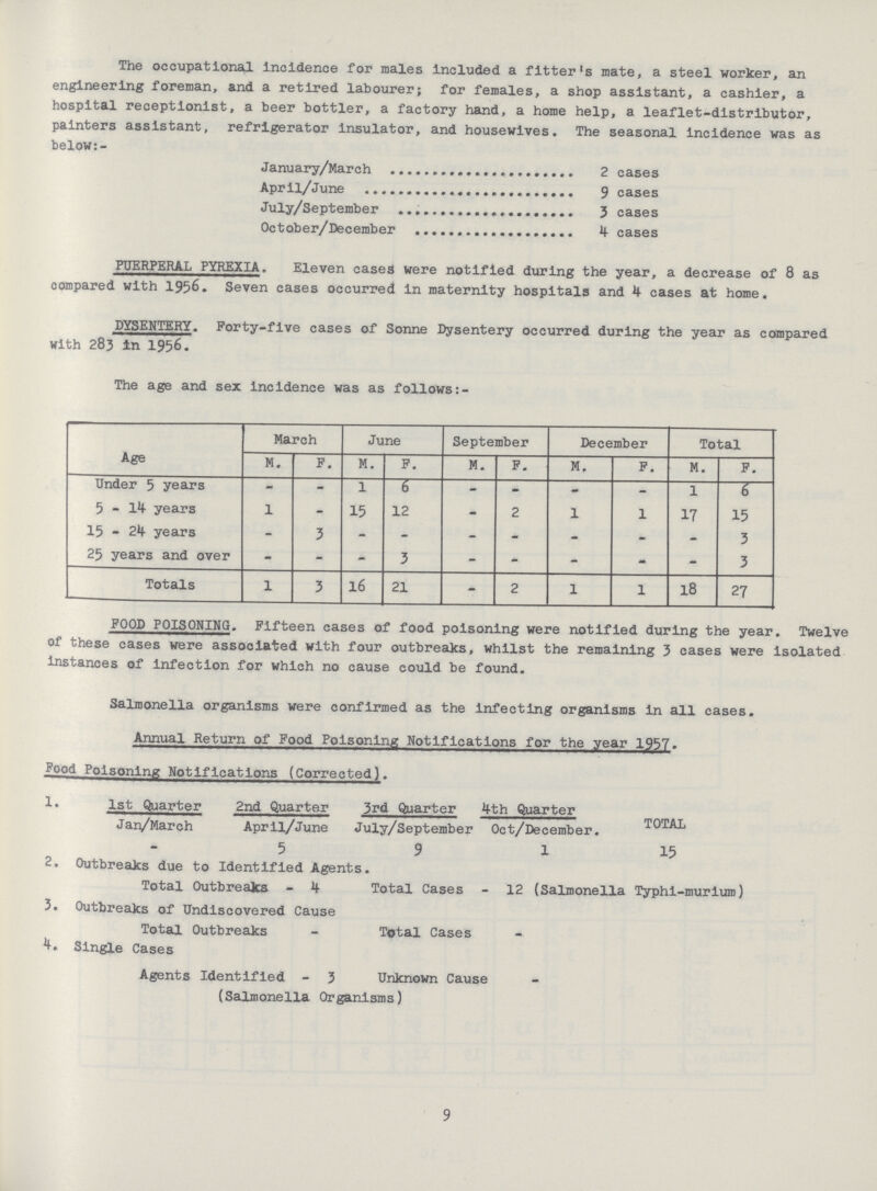 The occupational incidence for males Included a fitter's mate, a steel worker, an engineering foreman, and a retired labourer; for females, a shop assistant, a cashier, a hospital receptionist, a beer bottler, a factory hand, a home help, a leaflet-distributor, painters assistant, refrigerator insulator, and housewives. The seasonal incidence was as below:- January/March 2 cases April/June 9 cases July/September 3 cases October/December 4 cases PUERPERAL PYREXIA. Eleven cases were notified during the year, a decrease of 8 as compared with 1956. Seven cases occurred in maternity hospitals and 4 cases at home. DYSENTERY. Forty-five cases of Sonne Dysentery occurred during the year as compared with 283 in 1956. The age and sex incidence was as follows:- Age March June September December Total M. F. M. F. M. F. M. F. M. F. Under 5 years - - 1 6 - - - - 1 6 5-14 years 1 - 15 12 - 2 1 1 17 15 15 - 24 years - 3 - - - * - - - 3 25 years and over - - - 3 - - - - - 3 Totals 1 3 16 21 - 2 1 1 18 27 FOOD POISONING. Fifteen cases of food poisoning were notified during the year. Twelve of these cases were associated with four outbreaks, whilst the remaining 3 cases were isolated instances of infection for which no cause could be found. Salmonella organisms were confirmed as the infecting organisms in all cases. Annual Return of Food Poisoning Notifications for the year 1957. Pood Poisoning Notifications (Corrected). 1. 1st Quarter 2nd Quarter 3rd Quarter 4th Quarter Jan/March April/June July/September Oct/December. TOTAL 5 9 1 15 2. Outbreaks due to Identified Agents. Total Outbreaks - 4 Total Cases - 12 (Salmonella Typhl-murlum) 3. Outbreaks of Undiscovered Cause Total Outbreaks - Total Cases - 4. Single Cases Agents Identified - 3 Unknown Cause (Salmonella Organisms) 9