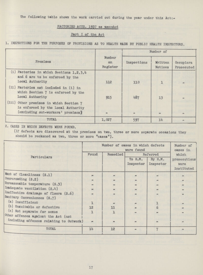 The following table shows the work carried out during the year under this Act:- FACTORIES ACTS, 1937 as amended Part I of the Act 1. INSPECTIONS FOR THE PURPOSES OF PROVISIONS AS TO HEALTH MADE BY PUBLIC HEALTH INSPECTORS. Premises Number on Register Number of Inspections Written Notices Occupiers Prosecuted (1) Factories in which Sections 1,2,3,4 and 6 are to be enforced by the Local Authority 112 110 1 - (11) Factories not included in (1) in which Section 7 is enforced by the Local Authority 915 487 13 - (ill) Other premises in which Section 7 is enforced by the Local Authority (excluding out-workers' premises) - - - - TOTAL 1,027 597 14 - 2. CASES IN WHICH DEFECTS WERE FOUND. (If defects are discovered at the premises on two, three or more separate occasions they should be reckoned as two, three or more cases). Particulars Number of oases in which defects were found Number of cases in which prosecutions were Instituted Found Remedied Referred To H.M. Inspector By H.M. Inspector Want of Cleanliness (S.l) - - - - - Overcrowding (S.2) - - - - - Unreasonable temperature (S,3) - - - - - Inadequate ventilation (S.4) - - - - - Ineffective drainage of floors (S.6) - - - - - Sanitary Conveniences (S.7) (a) Insufficient 1 - - 1 - (b) Unsuitable or defective 12 11 - 6 - (c) Not separate for sexes 1 1 - - - Other offences against the Act (not including offences relating to Outwork - - - - - TOTAL 14 12 - 7 - 17