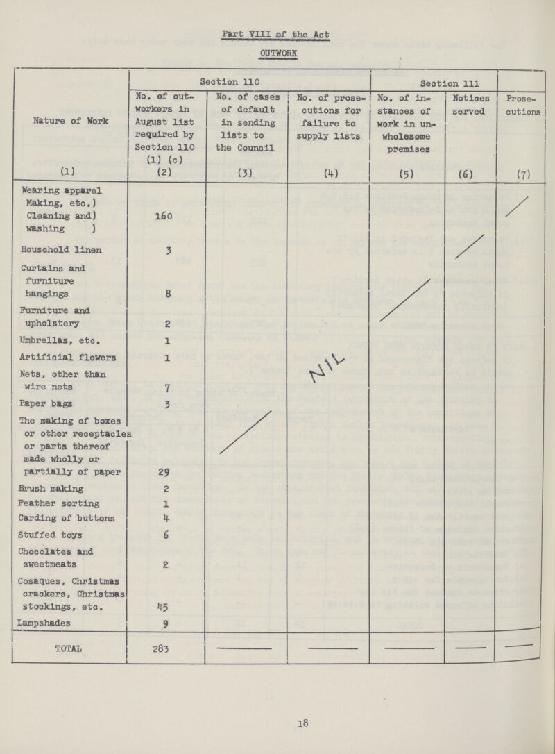 Part VIII of the Act OUTWORK Nature of Work Section 110 Section 111 No. of out workers in August list required by Section 110 (1) (c) No. of cases of default in sending lists to the Council No. of prose cutions for failure to supply lists | No. of in stances of work in un wholesome premises Notices served Prose cutions (1) (2) (3) (4) (5) (6) (7) Wearing apparel Making, etc. Cleaning and washing 160 / Household linen 3 Curtains and furniture hangings 8 Furniture and upholstery 2 Umbrellas, etc. 1 Artificial flowers Nets, other than wire nets 1 7 Paper bags 3 The making of boxes or other receptacle or parts thereof made wholly or partially of paper s 29 2 Brush making 2 Feather sorting 1 Carding of buttons 4 Stuffed toys 6 Chocolates and sweetmeats 2 Cosaques, Christmas crackers, Christmas stockings, etc. 45 Lampshades 9 TOTAL 283 - - - - - 18