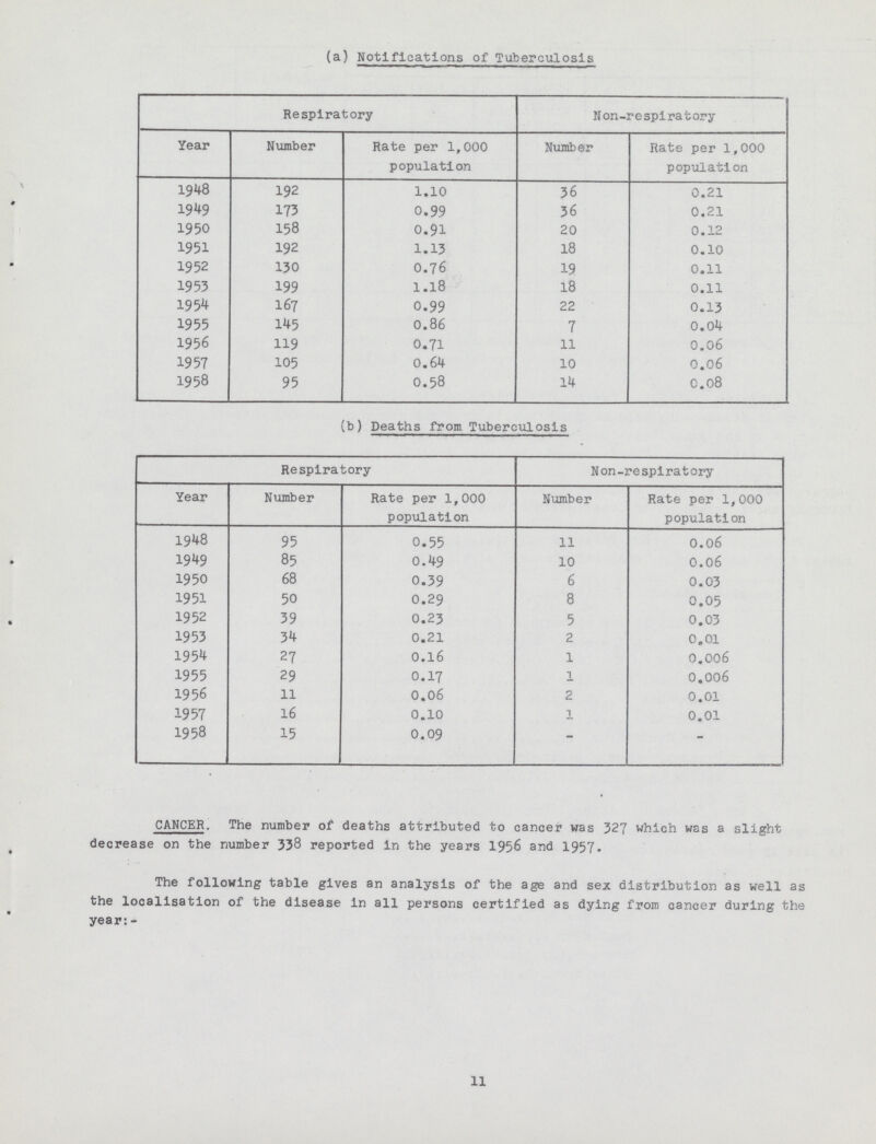 (a) Notifications of Tuberculosis Respiratory Non-respiratory Year Number Rate per 1,000 population Number Rate per 1,000 population 1948 192 1.10 36 0.21 1949 173 0.99 36 0.21 1950 158 0.91 20 0.12 1951 192 1.13 18 0.10 1952 130 0.76 19 0.11 1953 199 1.18 18 0.11 1954 167 0.99 22 0.13 1955 145 0.86 7 0.04 1956 119 0.71 11 0.06 1957 105 0.64 10 0.06 1958 95 0.58 14 0.08 (b) Deaths from Tuberculosis Respiratory Non-respiratory Year Number Rate per 1,000 population Number Rate per 1,000 population 1948 95 0.55 11 0.06 1949 85 0.49 10 0.06 1950 68 0.39 6 0.03 1951 50 0.29 8 0.05 1952 39 0.23 5 0.03 1953 34 0.21 2 0.01 1954 27 0.16 l 0.006 1955 29 0.17 1 0.006 1956 11 0.06 2 0.01 1957 16 0.10 1 0.01 1958 15 0.09 - - CANCER. The number of deaths attributed to cancer was 327 which was a slight decrease on the number 338 reported in the years 1956 and 1957. The following table gives an analysis of the age and sex distribution as well as the localisation of the disease in all persons certified as dying from cancer during the year:- 11