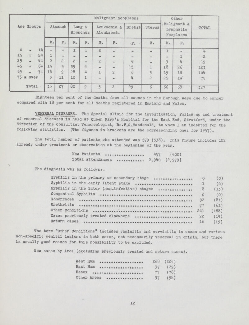 Age Groups Malignant Neoplasms Other Malignant & Lymphatic Neoplasms TOTAL Stomach Lung & Bronchus Leukaemia & Aleukaemia Breast Uterus M. F. M. F. M. F. F. F. M. F. 0-14 - - 1 - 2 - - - 1 - 4 15 - 24 1 - - - - - - - - 1 2 25 - 44 2 2 2 - 2 - 4 - 3 4 19 45 - 64 15 5 39 4 - - 15 1 18 26 123 65 - 74 14 9 28 4 1 2 6 3 19 18 104 75 & Over 3 11 10 1 - - 4 2 25 19 75 Total 35 27 80 9 5 2 29 6 66 68 327 Eighteen per cent of the deaths from all causes in the Borough were due to cancer compared with l8 per cent for all deaths registered in England and Wales. VENEREAL DISEASES. The Special Clinic for the investigation, follow-up and treatment of venereal diseases is held at Queen Maryfs Hospital for the East End, Stratford, under the direction of the Consultant Venereologist, Dr.F.G.Macdonald, to whom I am indebted for the following statistics. (The figures in brackets are the corresponding ones for 1957)- The total number of patients who attended was 579 (538). This figure includes 122 already under treatment or observation at the beginning of the year. New Patients 457 (402) Total attendances 2,940 (2,979) The diagnosis was as follows:- Syphilis in the primary or secondary stage 0 (0) Syphilis in the early latent stage 1 (0) Syphilis in the later (non-infective) stages 8 (13) Congenital Syphilis 0 (0) Gonorrhoea 92 (8l) Urethritis 77 (6l) Other Conditions 241 (188) Cases previously treated elsewhere 22 (14) Return cases 16 (19) The term Other Conditions includes vaginitis and cervicitis in women and various non-specific genital lesions in both sexes, not necessarily venereal in origin, but there is usually good reason for this possibility to be excluded. New cases by Area (excluding previously treated and return cases). West Ham 268 (204) East Ham 37 (29) Essex 77 (78) Other Areas 37 (58) 12