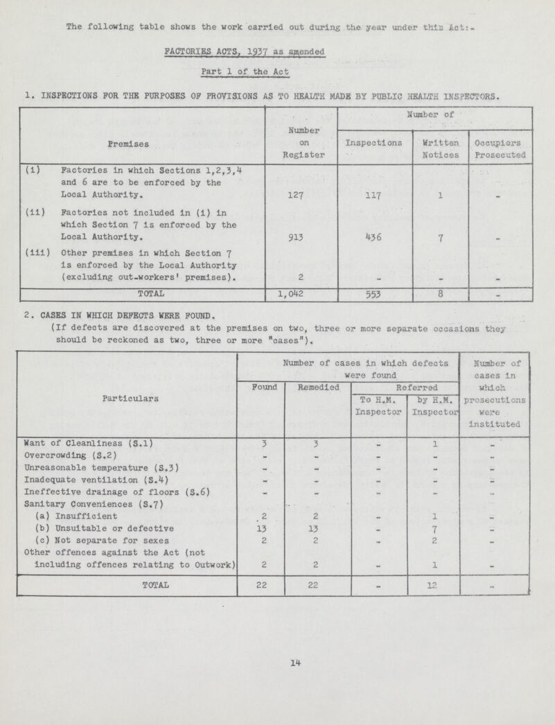 The following table shows the work carried out during the year under this Act:- FACTORIES ACTS, 1937 as amended Part 1 of the Act 1. INSPECTIONS FOR THE PURPOSES OF PROVISIONS AS TO HEALTH MADE BY PUBLIC HEALTH INSPECTORS. Premises Number on Register Number of InspectIons Written Notices Occupiers Prosecuted (i) Factories in which Sections 1,2,3,4 and 6 are to be enforced by the Local Authority. 127 117 1 - (ii) Factories not included In (i) in which Section 7 Is enforced by the Local Authority. 913 436 7 - (iii) Other premises in which Section 7 is enforced by the Local Authority (excluding out-workers' premises). 2 - - - TOTAL 1,042 553 8 - 2. CASES IN WHICH DEFECTS WERE FOUND. (If defects are discovered at the premises on two, three or more separate occasions they should be reckoned as two, three or more cases). Particulars Number of cases in which defects were found Number of cases in which prosecutions were instituted Found Remedied Referred To H.M. Inspector by H.M. Inspector Want of Cleanliness (S.l) 3 3 - 1 - Overcrowding (S.2) - - - - - Unreasonable temperature (S.3) - - - - - Inadequate ventilation (S.4) - - - - - Ineffective drainage of floors (S.6) - - - - - Sanitary Conveniences (S.7) (a) Insufficient 2 2 - 1 - (b) Unsuitable or defective 13 13 - 7 - (c) Not separate for sexes 2 2 - 2 - Other offences against the Act (not Including offences relating to Outwork) 2 2 - 1 - TOTAL 22 22 - 12 - 14