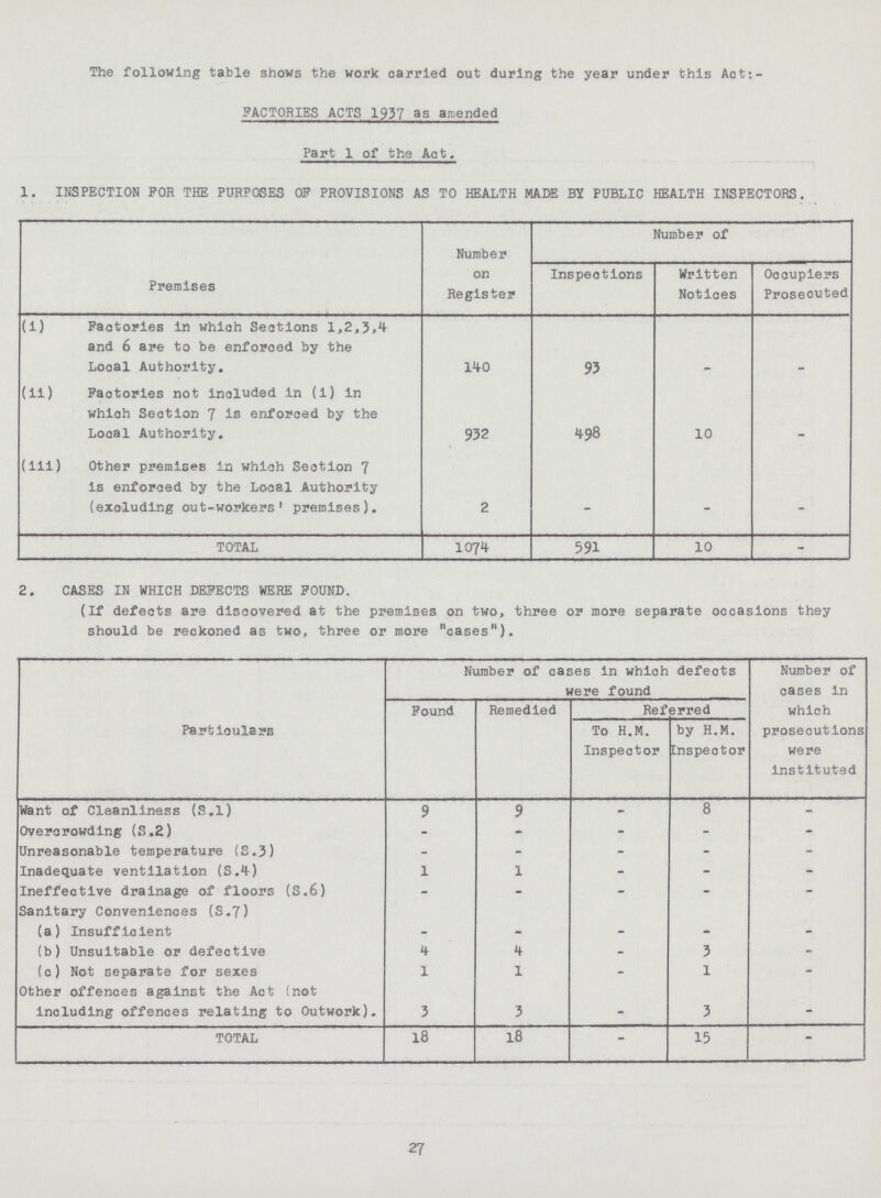 The following table shows the work carried out during the year under this Act: FACTORIES ACTS 1937 as amended Part 1 of the Act. 1. INSPECTION FOR THE PURPOSES OF PROVISIONS AS TO HEALTH MADE BY PUBLIC HEALTH INSPECTORS. Premises Number on Register Number of Inspections Written Notices Occupiers Prosecuted (i) Factories in which Sections 1,2,3,4 and 6 are to be enforced by the Local Authority. 140 93 - - (ii) Factories not included in (i) in which Section J is enforced by the Local Authority. 932 198 10 (iii) Other premises in which Section 7 is enforced by the Local Authority (excluding out-workers' premises). 2 - - - TOTAL 1074 591 10 - 2. CASES IN WHICH DEFECTS WERE FOUND. (If defects are discovered at the premises on two, three or more separate occasions they should be reckoned as two, three or more cases). Particulars Number of cases in which defects were found Number of oases in which prosecutions were instituted Found Remedied Referred To H.M. Inspector by H.M. Lnspector Want of Cleanliness (S.l) 9 9 - 8 - Overcrowding (S.2) - - - - - Unreasonable temperature (S.3) - - - - - Inadequate ventilation (S.4) 1 1 - - - Ineffective drainage of floors (S.6) - - - - - Sanitary Conveniences (S.7) (a) Insufficient - - - - - (b) Unsuitable or defective 4 4 - 3 - (c) Not separate for sexes 1 1 - 1 - Other offences against the Act (not including offences relating to Outwork). 3 3 3 - TOTAL 18 18 - 15 - 27